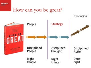 How can you be great?
      Right         Right          Execution
                                  Things
      People        Things        Right
      People        Strategy




      Disciplined   Disciplined   Disciplined
      People        Thought       Action

     Right          Right         Done
     People         things        right
                                      12
 