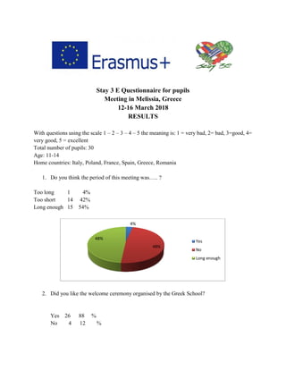 Stay 3 E Questionnaire for pupils
Meeting in Melissia, Greece
12-16 March 2018
RESULTS
With questions using the scale 1 – 2 – 3 – 4 – 5 the meaning is: 1 = very bad, 2= bad, 3=good, 4=
very good, 5 = excellent
Total number of pupils: 30
Age: 11-14
Home countries: Italy, Poland, France, Spain, Greece, Romania
1. Do you think the period of this meeting was….. ?
Too long 1 4%
Too short 14 42%
Long enough 15 54%
2. Did you like the welcome ceremony organised by the Greek School?
Yes 26 88 %
No 4 12 %
4%
48%
48%
Yes
No
Long enough
 