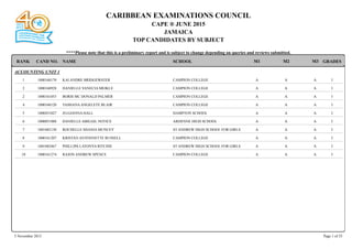 CARIBBEAN EXAMINATIONS COUNCIL
CAPE ® JUNE 2015
JAMAICA
TOP CANDIDATES BY SUBJECT
****Please note that this is a preliminary report and is subject to change depending on queries and reviews submitted.
RANK CAND NO. NAME SCHOOL GRADESM1 M2 M3
ACCOUNTING UNIT 1
1 1000160170 KAI ANDRE BRIDGEWATER CAMPION COLLEGE A A IA
2 1000160928 DANIELLE VANECIA MEIKLE CAMPION COLLEGE A A IA
2 1000161053 BORIS MC DONALD PALMER CAMPION COLLEGE A A IA
4 1000160120 TASHANAANGELETE BLAIR CAMPION COLLEGE A A IA
5 1000451027 JO-GIANNA HALL HAMPTON SCHOOL A A IA
6 1000051088 DANIELLE ABIGAIL NOTICE ARDENNE HIGH SCHOOL A A IA
7 1001082130 ROCHELLE SHANIA MUNCEY ST ANDREW HIGH SCHOOL FOR GIRLS A A IA
8 1000161207 KRISTAN ANTONNETTE RUSSELL CAMPION COLLEGE A A IA
9 1001082467 PHILLIPA LATONYA RITCHIE ST ANDREW HIGH SCHOOL FOR GIRLS A A IA
10 1000161274 RAJON ANDREW SPENCE CAMPION COLLEGE A A IA
5 November 2015 Page 1 of 55
 