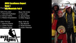 AVSC Excellence Report
Devo 1
Powder Bowl
Big Mountain Feb 9
 
Girls 9 & under
1. Hannah Faulhaber
2. Sonya Tralins
3. Reese Chapdelaine
 
Girls 10 & Up
1. Karuna Owens
2. Chloe Ferraro
3. Makena Raife

Boys 9 & Under
1. Lian Lilah
2. Jeune Hollar
3. Elliot Teague
 
Boys 10 & Up
1. Sky Minardi
2. Wyatt Somers
3. Austin Villarreal

 