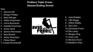 Girls
1. Gemma Hill
1. Morgan Phillips
2. Maia Ettlinger
2. Willow Poschman
3. Corrie Buchanan
3. Isabella Poschman
3. Annie Caine
4. Sienna Henrickson
5. Niya Minardi
6. Alexis Tarumianz
7. Parker Boyd
7. Coralie Ahrenskaeff
8. Josie Bradley
8. Lillie Boggs
8. Willow Stolley
9. Zoe Laird
10.Quintessa Frisch
10.Ella Lahey
11. Morgan Ding
11. Avery Lieb
12.Montana Flynn
12.Madeline Hicks
 