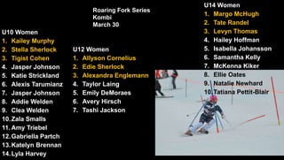 Roaring Fork Series
Kombi
March 30
U10 Women
1. Kailey Murphy
2. Stella Sherlock
3. Tigist Cohen
4. Jasper Johnson
5. Katie Strickland
6. Alexis Tarumianz
7. Jasper Johnson
8. Addie Welden
9. Clea Welden
10.Zala Smalls
11. Amy Triebel
12.Gabriella Partch
13.Katelyn Brennan
14.Lyla Harvey
U12 Women
1. Allyson Cornelius
2. Edie Sherlock
3. Alexandra Englemann
4. Taylor Laing
5. Emily DeMoraes
6. Avery Hirsch
7. Tashi Jackson
U14 Women
1. Margo McHugh
2. Tate Randel
3. Levyn Thomas
4. Hailey Hoffman
5. Isabella Johansson
6. Samantha Kelly
7. McKenna Kiker
8. Ellie Oates
9. Natalie Newhard
10.Tatiana Pettit-Blair
 
