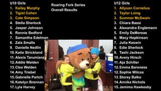 Roaring Fork Series
Overall Results
U10 Girls
1. Kailey Murphy
2. Tigist Cohen
3. Cate Simpson
4. Stella Sherlock
5. Jasper Johnson
6. Ronnie Bedford
7. Samantha Edelman
8. Zala Smalls
9. Danielle Nedlin
10.Katie Strickland
11. Alexis Tarumianz
12.Addie Welden
13.Clea Welden
14.Amy Triebel
15.Gabrielle Partch
16.Katelyn Brennan
17.Lyla Harvey
U12 Girls
1. Allyson Cornelius
2. Taylor Laing
3. Summer McSwain
3. Chiara Bassi
4. Alexandra Englemann
5. Emily DeMoreas
6. Macy Hopkinson
7. Julia Keswin
8. Edie Sherlock
9. Tashi Jackson
10.Avery Hirsch
11. Aja Schiller
12.Emma Barsness
12.Sophie Wilcox
13.Storey Balko
14.Annika Nichols
15.Jemima Hawkesby
 