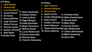 U10 Boys
1. Jake Morgan
2. Chase Kelly
2. Luca Grendene
3. Turner Estock
4. Eli Cohen
5. Kenny McPhee
6. Lags Simeone
7. Sasha Forman
8. Tommy Lizotte
8. Sawyer Johnson
9. Nate Balko
10.Boden Hart
11. Dylan Hawkesby
12.Clayton Daniel
13.Joshua Oliver
14.Viggo Morgan
15.Kade Schneider
16.Basar Tarumianz
17.William Daniel
18.Lucas McDermott
19.Karson Schneider
20.Phineas Eliot
21. Fletcher Hawkesby
U12 Boys
1. Tyler Thomas
2. Garrett Dollahan
3. James Kelly
4. Noah Forman
5. Tucker Sheldrake
6. Aidan Partch
7. Holden Johnson
8. Sean Patterson
9. Topher Davenport
10. Orion Adelman
11. Christian Kelly
12.Dillon Hendrickson
13.Garrett Voller
14.Miles Elliot
15.Garrett Greene
16.Sam McDermott
17.Tristan Silfverskold
18.Miller Hawkesby
19.Gavin Heil
 