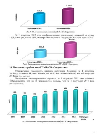 Рис. 7. Объем капитальных вложений ГП «НАЭК «Энергоатом»
За І полугодие 2015 года профинансировано капитальных вложений на сумму
1 939,7 млн грн., что на 1023,5 млн грн. больше, чем за І полугодие 2014 года (916,3 млн грн.).
Рис. 8 Финансирование капитальных вложений ГП «НАЭК «Энергоатом»
10. Численность работников ГП «НАЭК «Энергоатом»
Среднеучетная численность штатных работников Компании за І полугодие
2015 года составила 34,3 тыс. человек, что на 0,3 тыс. человек меньше, чем за І полугодие
2014 года (34,6 тыс.чел.).
Численность лицензированного персонала за І полугодие 2015 года составила
422 специалиста, что на 15 специалистов меньше, чем за І полугодие 2014 года
(437 специалистов).
Р
ис.9. Численность лицензированного персонала ГП «НАЭК «Энергоатом»
5
 