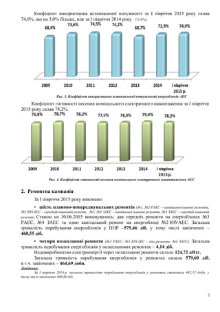 Коефіцієнт використання встановленої потужності за I півріччя 2015 року склав
74,0%, що на 3,0% більше, ніж за I півріччя 2014 року (71,0%).
Рис. 3. Коефіцієнт використання встановленої потужності енергоблоків АЕС
Коефіцієнт готовності несення номінального електричного навантаження за I півріччя
2015 року склав 78,2%.
Рис. 4. Коефіцієнт готовності несення номінального електричного навантаження АЕС
2. Ремонтна кампанія
За I півріччя 2015 року виконано:
• шість планово-попереджувальних ремонтів (№1, №2 РАЕС – капітальні планові ремонти,
№3 ЮУАЕС – середній плановий ремонт, №2, №5 ЗАЕС – капітальні планові ремонти, №3 ЗАЕС – середній плановий
ремонт). Станом на 30.06.2015 виконувались: два середніх ремонти на енергоблоках №3
РАЕС, №4 ЗАЕС та один капітальний ремонт на енергоблоці №2 ЮУАЕС. Загальна
тривалість перебування енергоблоків у ППР –575,46 діб, у тому числі закінчених –
460,55 діб.
• чотири позапланові ремонти (№3 РАЕС; №3 ЮУАЕС – два ремонти, №4 ЗАЕС). Загальна
тривалість перебування енергоблоків у позапланових ремонтах – 4,14 діб.
Недовиробництво електроенергії через позапланові ремонти склало 124,72 кВтг.
Загальна тривалість перебування енергоблоків у ремонтах склала 579,60 діб,
в т.ч. закінчених – 464,69 доби.
Довідково:
За I півріччя 2014 р. загальна тривалість перебування енергоблоків у ремонтах становила 462,12 доби, у
тому числі закінчених 400,86 діб.
2
 