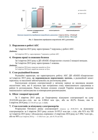 Рис. 5. Тривалість перебування енергоблоків АЕС у ремонтах
3. Порушення в роботі АЕС
За I півріччя 2015 року зареєстровано 7 порушень у роботі АЕС.
Довідково:
За I півріччя 2014 р. зареєстровано 7 порушень у роботі АЕС.
4. Охорона праці та пожежна безпека
За I півріччя 2015 року в ДП «НАЕК «Енергоатом» сталося 2 нещасні випадки.
За I півріччя 2015 року зареєстрована 1 пожежа.
Довідково:
За I півріччя 2014 року нещасних випадків не було.
За I півріччя 2014 року аварій та пожеж не було.
5. Стан радіаційної безпеки
Радіаційні параметри, що характеризують роботу АЕС ДП «НАЕК «Енергоатом»
за I півріччя 2015 року, не перевищували нормативних значень, а радіаційний захист
персоналу та населення забезпечувались на достатньому рівні.
Експлуатація атомних електростанцій у звітному періоді не викликала жодних
екологічних змін, які б свідчили про погіршення стану навколишнього середовища в
районі їх розташування. Рівень безпеки атомних станцій України відповідає вимогам
національного законодавства та міжнародним рекомендаціям.
6. Обсяг товарної продукції
За I півріччя 2015 року до Енергоринку відпущено електроенергії на суму
18 632,04 млн грн (з ПДВ), що на 6 086,6 млн грн., або на 48,5% більше, ніж за
I півріччя 2014 року (12 545,48 млн грн. (з ПДВ)).
7. Стан платежів за відпущену електроенергію
Розрахунки Оптового ринку електроенергії (станом на 30.06.2015) за відпущену
електроенергію за I півріччя 2015 року склали 16 953,5 млн грн. (з ПДВ), або 91% від ТП
за I півріччя 2015 року і збільшились порівняно з I півріччям 2014 року на 5 496,7 млн грн.,
або на 48% (за I півріччя 2014 р. — 11 456,8 млн грн., або 91,3% від ТП).
3
 