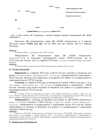 12 545,5
18 632,0
11 456,8
16 953,5
-1 088,7 -1 678,6
-4 500
14 500
I півріччя2014 р. I півріччя2015 р.
млнгрн
Товарна продукція(е/е)з ПДВ
Розрахунки заТП поточного періоду
Недоплата(-), переплата(+)
Рис. 6. Стан оплати ДП «Енергоринок» поточної товарної продукції (електроенергії) ДП «НАЕК
«Енергоатом»
Недоплата ДП «Енергоринок» перед ДП «НАЕК «Енергоатом» за I півріччя
2015 року склала 1 678,6 млн грн., що на 589,8 млн грн. більше, ніж за I півріччя
2014 року.
Довідково:
За I півріччя 2014 р. – недоплата склала 1 088,7 млн грн.
Заборгованість ДП «Енергоринок» перед ДП «НАЕК «Енергоатом»
(станом на 01.07.2015) за відпущену електроенергію склала 10 083,1 млн грн., що на
4 221,4 млн грн. більше, ніж за I півріччя 2014 року, (3,2 місяці безоплатної роботи енергоблоків
Компанії).
Довідково:
За I півріччя 2014 р. (станом на 01.07.2014) заборгованість складала 5 861,7 млн грн.
8. Сплата податків
Нараховано за I півріччя 2015 року 2 295,26 млн грн. платежів до бюджетів усіх
рівнів (у тому числі податок з доходів фізичних осіб – 337,5 млн грн.), за розрахунками зі страхування –
962,55 млн грн. Загальна сума нарахувань до бюджетів усіх рівнів та за розрахунками зі
страхування склала 3 257,81 млн грн.
Сплачено за I півріччя 2015 року до бюджетів усіх рівнів 2 805,14 млн грн., (у тому
числі податок з доходів фізичних осіб – 337,5 млн грн.), за розрахунками зі страхування – 930,20
млн грн. Загальна сума сплати податків до бюджетів усіх рівнів та за розрахунками зі
страхування склала 3 735,34 млн грн.
Довідково:
За I півріччя 2014 р. до бюджетів усіх рівнів по ДП «НАЕК «Енергоатом» сплачено 2 023,5 млн грн.
(у т.ч. податок з доходів фізичних осіб –312,0 млн грн.), за розрахунками зі страхування сплачено 893,9 млн. грн.
Всього сплачено до бюджетів усіх рівнів та за розрахунками зі страхування 2 917,5 млн грн.
Заборгованість з платежів до бюджетів усіх рівнів по ДП «НАЕК «Енергоатом»
(станом на 01.07.2015) становить 4 905,7 млн грн., (у тому числі податок з доходів фізичних осіб –
29,3 млн грн.), заборгованість за розрахунками зі страхування склала 93,0 млн грн. Всього
заборгованість із платежів до бюджетів усіх рівнів та за розрахунками зі страхування
становить 4 998,8 млн грн.
Довідково:
Станом на 01.07.2014 заборгованість до бюджетів усіх рівнів по ДП «НАЕК «Енергоатом» становила
461,5 млн грн., (у т.ч. податок з доходів фізичних осіб – 25,3 млн грн.), заборгованість за розрахунками зі
страхування складала 65,5 млн. грн. Всього заборгованість з платежів до бюджетів усіх рівнів та за розрахунками зі
страхування становила 527,0 млн грн.
9. Капітальне будівництво
4
*Примітка: дані наведені з урахуванням округлень
 