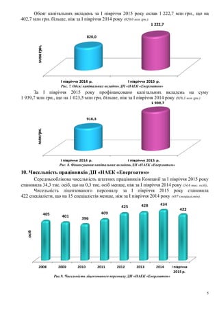 Обсяг капітальних вкладень за I півріччя 2015 року склав 1 222,7 млн грн., що на
402,7 млн грн. більше, ніж за I півріччя 2014 року (820,0 млн грн.).
Рис. 7. Обсяг капітальних вкладень ДП «НАЕК «Енергоатом»
За I півріччя 2015 року профінансовано капітальних вкладень на суму
1 939,7 млн грн., що на 1 023,5 млн грн. більше, ніж за I півріччя 2014 року (916,3 млн грн.)
Рис. 8. Фінансування капітальних вкладень ДП «НАЕК «Енергоатом»
10. Чисельність працівників ДП «НАЕК «Енергоатом»
Середньооблікова чисельність штатних працівників Компанії за I півріччя 2015 року
становила 34,3 тис. осіб, що на 0,3 тис. осіб менше, ніж за I півріччя 2014 року (34,6 тис. осіб).
Чисельність ліцензованого персоналу за I півріччя 2015 року становила
422 спеціалісти, що на 15 спеціалістів менше, ніж за I півріччя 2014 року (437 спеціалістів).
Рис.9. Чисельність ліцензованого персоналу ДП «НАЕК «Енергоатом»
5
 