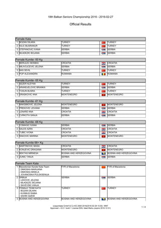 18th Balkan Seniors Championship 2016 - 2016-02-27
Official Results
(c)sportdata GmbH & Co KG 2000-2016(2016-02-28 15:05) -WKF
Approved- v 9.0.1 build 1 License:SDIL Ideal Marku (expire 2016-12-31)
1 / 4
Female Kata
Female Kata
1 BOZAN DILARA TURKEY TURKEY
2 KILIC BUSRANUR TURKEY TURKEY
3 STEPANOVIC IVANA SERBIA SERBIA
3 MLADEZIC BOJANA SERBIA SERBIA
Female Kumite -50 Kg
Female Kumite -50 Kg
1 BERULEC MONIKA CROATIA CROATIA
2 MILIVOJCEVIC JELENA SERBIA SERBIA
3 BAS SEVIL TURKEY TURKEY
3 POP ALEXANDRA ROMANIA ROMANIA
Female Kumite -55 Kg
Female Kumite -55 Kg
1 SEZER ALEYNA TURKEY TURKEY
2 ARANDJELOVIC BRANKA SERBIA SERBIA
3 TOSUN BUSRA TURKEY TURKEY
3 DRASKOVIC ANA MONTENEGRO MONTENEGRO
Female Kumite -61 Kg
Female Kumite -61 Kg
1 MAKSIMOVIC JELENA MONTENEGRO MONTENEGRO
2 PREKOVIC JOVANA SERBIA SERBIA
3 LENARD ANA CROATIA CROATIA
3 CVRKOTA SANJA SERBIA SERBIA
Female Kumite -68 Kg
Female Kumite -68 Kg
1 COMAGIC IVANA SERBIA SERBIA
2 SALES AZRA CROATIA CROATIA
3 TUBIC IVONA CROATIA CROATIA
3 RAKOVIC MARINA MONTENEGRO MONTENEGRO
Female Kumite 68+ Kg
Female Kumite 68+ Kg
1 MARTINOVIC MASA CROATIA CROATIA
2 KONJEVIC DRAGANA MONTENEGRO MONTENEGRO
3 BEKTAS MIRNESA BOSNIA AND HERZEGOVINA BOSNIA AND HERZEGOVINA
3 ZUNIC TANJA SERBIA SERBIA
Female Team Kata
Female Team Kata
1 Macedonian Karate Kata Team
- DIMOSKA MARIJANA
- DIMOSKA MISELA
- JOVANOSKA PULEKSENIJA
FYR of Macedonia FYR of Macedonia
2 SRBIJA
- LEKOVIC JELENA
- MLADEZIC BOJANA
- SAVEVSKI VANJA
SERBIA SERBIA
3 FEMALE TEAM KATA
- BOZAN DILARA
- KUSMUS RABIA
- SAHIN GIZEM
TURKEY TURKEY
3 BOSNIA AND HERZEGOVINA BOSNIA AND HERZEGOVINA BOSNIA AND HERZEGOVINA
 