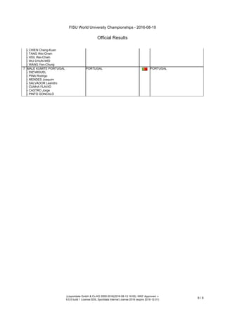 FISU World University Championships - 2016-08-10
Official Results
(c)sportdata GmbH & Co KG 2000-2016(2016-08-13 18:55) -WKF Approved- v
9.0.5 build 1 License:SDIL Sportdata Internal License 2016 (expire 2016-12-31)
6 / 6
- CHIEN Cheng-Kuan
- TANG Wei-Chieh
- HSU Wei-Chieh
- WU CHUN-WEI
- WANG Yen-Chung
7 MALE KUMITE PORTUGAL
- DIZ MIGUEL
- PINA Rodrigo
- MENDES Joaquim
- SALVADOR Leandro
- CUNHA FLAVIO
- CASTRO Jorge
- PINTO GONCALO
PORTUGAL PORTUGAL
 