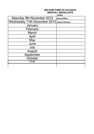 BELVOIR PARK GC 2013/2014
MONTHLY MEDALLISTS
Ladies

Saturday 9th November 2013 Chris Eiffert
Wednesday 11th December 2013 Janice Chester
January
February
March
April
May
June
July
August
September
October
Final

 
