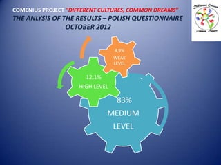 COMENIUS PROJECT "DIFFERENT CULTURES, COMMON DREAMS”
THE ANLYSIS OF THE RESULTS – POLISH QUESTIONNAIRE
                OCTOBER 2012


                                 4,9%
                                 WEAK
                                 LEVEL

                       12,1%
                    HIGH LEVEL

                                  83%
                               MEDIUM
                                 LEVEL
 