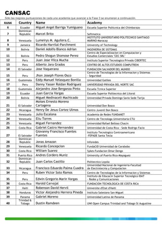CANSAC
Sólo las mejores puntuaciones de cada una academia que avanzar a la Fase 3 se enumeran a continuación.
RANK      Country       Name                                    Academy
  6        Ecuador      Miguel Angel Barriga Yumiguano          Escuela Superior Politcnica del Chimborazo
          Dominican
 7        Replublic     Marcel Brito                            Softmatica
                                                                INSTITUTO UNIVERSITARIO POLITECNICO SANTIAGO
  8       Venezuela     Lumeirys M. Aguilera.C.                 MARINO-Maracay
  9        Jamaica      Ricardo Harrilal-Parchment              University of Technology
 10         Bolivia     Daniel Adolfo Blanco Adrian             INGENIERIA DE SISTEMAS
                                                                Centro de Especializacion en Computacion y
 11         Bolivia     Pedro Shogun Shomose Perez              Estudios Comerciales "CEC SRL"
 12          Peru       Juan Jose Vilca Mucha                   Instituto Superior Tecnologico Privado CIBERTEC
 13          Peru       Alberto Jara Grados                     CENTRO DE ALTOS ESTUDIOS COMPUTREIN
 14       El Salvador   Jose Vaquerano                          FUNDACION SALVADOR DEL MUNDO
                                                                Centro de Tecnologias de la Informacion y Sistemas
 15          Peru       Jhon Joseph Flores Osco                 - Seguridad
 16       Guatemala     Eddy Manuel Velasquez Bonilla           Universidad Galileo
 17          Peru       Danny Yasser Roldan Rodriguez           UNIVERSIDAD PRIVADA DEL NORTE SAC
 18       Guatemala     Alejandro Jose Berganza Pinto           Escuela Tcnica Superior
 19        Ecuador      Juan Garcia Vargas                      Escuela Superior Politecnica del Litoral
 20         Bolivia     Miguel Medinaceli Machicado             Universidad Privada Domingo Savio Sede Tarija
                        Moises Ernesto Moreno
 21       El Salvador   Cartagena                               Universidad Don Bosco
 22        Nicaragua    Henry De Jesus Cortez Ulmos             Centro Juvenil Don Bosco
 23       Venezuela     Julio Escalona                          Academia de Redes FUNDANET
 24       Venezuela     Eliu Torres                             Centro de Tecnologa Universitaria-CTU
 25       Venezuela     Miguel Fernandez                        Universidad Rafael Belloso Chacin
 26       Costa Rica    Gabriel Castro Hernandez                Universidad de Costa Rica - Sede Rodrigo Facio
                        Giovanny Francisco Fuentes              Instituto Tecnologico Centroamericano
 27       El Salvador   Fuentes                                 -FEPADE Santa Tecla
          Dominican
 28        Replublic    Jonas Amazan                            Inforedes
 29       Venezuela     Ricardo Concepcion                      FundaCID Universidad de Carabobo
 30       Costa Rica    William Suarez                          Sykes-Fundacion Omar Dengo
 31       Puerto Rico   Andres Cordero Muniz                    University of Puerto Rico-Mayaguez
          Dominican
 32        Replublic    Juan Carlos Castillo                    Politecnico Loyola
                                                                Universidad Nacional de Ingenieria-Facultad
 33        Nicaragua    Francisco Eduardo Palma Cuadra          de Electrotecnia y Computacion
 34          Peru       Ruben Victor Soto Ramos                 Centro de Tecnologias de la Informacion y Sistemas
                                                                Instituto de Educacin Superior Tecnolgico IDAT
 35          Peru       Edwin Gregorio Marin Vargas             - Redes y Comunicaciones
 36       Costa Rica    Harold Carvajal                         FUNDACION TECNOLOGICA DE COSTA RICA
 37          Haiti      Robenson David Hervil                   Universite d'Etat d'Haiti
 38        Honduras     Victor Alejandro Herrera Pineda         Instituto Salesiano San Miguel
 39        Panama       Gabriel Moreno                          Universidad Latina de Panama
          Trinidad &
 40        Tobago       Dustin Ramdeen                          UWI Open Campus Trinidad and Tobago St Augustine
 