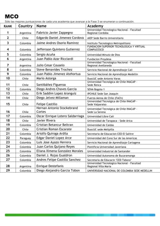 MCO
Sólo las mejores puntuaciones de cada una academia que avanzar a la Fase 3 se enumeran a continuación.
RANK      Country       Name                                     Academy
                                                                 Universidad Tecnologica Nacional - Facultad
 1         Argentina    Fabricio Javier Zappegno                 Regional Cordoba
 2           Chile      Edgardo Daniel Jimenez Cordova           AIEP Sede Barrio Universitario
 3         Colombia     Jaime Andres Osorio Ramirez              Instituto Tecnologico Metropolitano
                                                                 FUNDACION SUPERIOR TECNOLOGICA Y VIRTUAL
 4         Colombia     Jeffersson Quintero Gutierrez            COMPUCESCO
 5         Colombia     Sergio Acuña                             Universidad Minuto de Dios
 6         Argentina    Juan Pablo Azar Ricciardi                Fundacion Proydesa
                                                                 Universidad Tecnologica Nacional - Facultad
  7        Argentina    Julio Cesar Couselo                      Regional Avellaneda
  8        Colombia     Steve Benavides Trochez                  Servicio Nacional de Aprendizaje Cali
  9        Colombia     Juan Pablo Jimenez Atehortua             Servicio Nacional de Aprendizaje Medellin
 10          Chile      Mario Astorga                            DuocUC sede Antonio Varas
                                                                 Universidad Tecnolgica de Chile INACAP –
 11          Chile      Santibáñez Figueroa                      Sede Renca
 12        Colombia     Diego Andres Chaves Garcia               SENA Bogota 1
 13          Chile      Erik Saddim Lopez Aranguiz               IPCHILE Sede San Joaquin
 14          Chile      Diego Jelvez Millaman                    Fuerza Aerea de Chile (FACh)
                                                                 Universidad Tecnolgica de Chile INACAP –
 15          Chile      Felipe Castillo                          Sede Valparaiso
                        Hernan Antonio Stockebrand               Universidad Tecnolgica de Chile INACAP –
 16          Chile      Cortes                                   Sede La Serena
 17        Colombia     Oscar Enrique Lotero Saldarriaga         Universidad Libre Cali
 18          Chile      Javier Rivera                            Universidad de Tarapaca - Sede Arica
 19        Colombia     Cristian Betancur Beltran                Universidad de Caldas
 20          Chile      Cristian Roman Escarate                  DuocUC sede Melipilla
 21        Colombia     Ariolfo Quiroga Ardila                   Secretaria de Educacion CED El Salitre
 22        Paraguay     Edgar Daniel Lopez Arce                  Universidad del Cono Sur de las Americas
 23        Colombia     Luis Jose Ayazo Herrera                  Servicio Nacional de Aprendizaje Cartagena
 24        Colombia     Juan Carlos Quijano Reyes                Pontificia Universidad Javeriana
 25        Colombia     Eliana Ximena Gonzalez Morales           Universidad Industrial de Santander
 26        Colombia     Daniel J. Rojas Gualdron                 Universidad Autonoma de Bucaramanga
 27        Colombia     Andres Felipe Castillo Sanchez           Secretaria de Educacin "CED Tabora"
                                                                 Universidad Tecnologica Nacional - Facultad
 28        Argentina    Enrique Destefanis                       Regional Villa Maria
 29        Colombia     Diego Alejandro Garcia Tobon             UNIVERSIDAD NACIONAL DE COLOMBIA SEDE MEDELLIN
 
