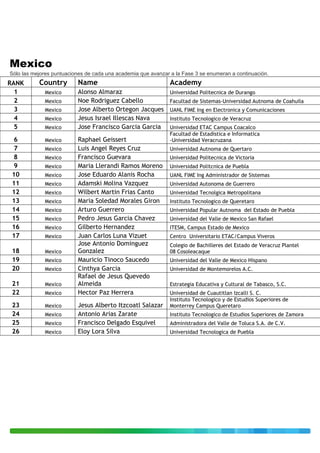 Mexico
Sólo las mejores puntuaciones de cada una academia que avanzar a la Fase 3 se enumeran a continuación.
RANK       Country        Name                                 Academy
  1          Mexico       Alonso Almaraz                       Universidad Politecnica de Durango
  2          Mexico       Noe Rodriguez Cabello                Facultad de Sistemas-Universidad Autnoma de Coahuila
  3          Mexico       Jose Alberto Ortegon Jacques         UANL FIME Ing en Electronica y Comunicaciones
  4          Mexico       Jesus Israel Illescas Nava           Instituto Tecnologico de Veracruz
  5          Mexico       Jose Francisco Garcia Garcia         Universidad ETAC Campus Coacalco
                                                               Facultad de Estadistica e Informatica
  6          Mexico       Raphael Geissert                     -Universidad Veracruzana
  7          Mexico       Luis Angel Reyes Cruz                Universidad Autnoma de Quertaro
  8          Mexico       Francisco Guevara                    Universidad Politecnica de Victoria
  9          Mexico       Maria Llerandi Ramos Moreno          Universidad Politcnica de Puebla
 10          Mexico       Jose Eduardo Alanis Rocha            UANL FIME Ing Administrador de Sistemas
 11          Mexico       Adamski Molina Vazquez               Universidad Autonoma de Guerrero
 12          Mexico       Wilbert Martin Frias Canto           Universidad Tecnolgica Metropolitana
 13          Mexico       Maria Soledad Morales Giron          Instituto Tecnologico de Queretaro
 14          Mexico       Arturo Guerrero                      Universidad Popular Autnoma del Estado de Puebla
 15          Mexico       Pedro Jesus Garcia Chavez            Universidad del Valle de Mexico San Rafael
 16          Mexico       Gilberto Hernandez                   ITESM, Campus Estado de Mexico
 17          Mexico       Juan Carlos Luna Vizuet              Centro Universitario ETAC/Campus Viveros
                          Jose Antonio Dominguez               Colegio de Bachilleres del Estado de Veracruz Plantel
 18          Mexico       Gonzalez                             08 Cosoleacaque
 19          Mexico       Mauricio Tinoco Saucedo              Universidad del Valle de Mexico Hispano
 20          Mexico       Cinthya Garcia                       Universidad de Montemorelos A.C.
                          Rafael de Jesus Quevedo
 21          Mexico       Almeida                              Estrategia Educativa y Cultural de Tabasco, S.C.
 22          Mexico       Hector Paz Herrera                   Universidad de Cuautitlan Izcalli S. C.
                                                               Instituto Tecnologico y de Estudios Superiores de
 23          Mexico       Jesus Alberto Itzcoatl Salazar       Monterrey Campus Queretaro
 24          Mexico       Antonio Arias Zarate                 Instituto Tecnologico de Estudios Superiores de Zamora
 25          Mexico       Francisco Delgado Esquivel           Administradora del Valle de Toluca S.A. de C.V.
 26          Mexico       Eloy Lora Silva                      Universidad Tecnologica de Puebla
 