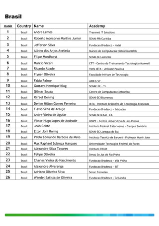 Brasil
.RANK   Country Name                                Academy
 1       Brasil   Andre Lemos                       Tracenet IT Solutions

 2       Brasil   Roberto Moncorvo Martins Junior   SENAI-PR/Curitiba

 3       Brasil   Jefferson Silva                   Fundacao Bradesco - Natal

 4       Brasil   Albino dos Anjos Aveleda          Nucleo de Computacao Eletronica/UFRJ

 5       Brasil   Filipe Mordhorst                  SENAI-SC/Joinville

 6       Brasil   Marcio Vicari                     CTT - Centro de Treinamento Tecnologico Maxwell
 7       Brasil   Ricardo Abade                     Veris IBTA - Unidade Paulista

 8       Brasil   Flyner Oliveira                   Faculdade Infrium de Tecnologia

 9       Brasil   Fabio Palme                       AINET/SP
 10      Brasil   Gustavo Henrique Klug             SENAC-SC - TI

 11      Brasil   Gilmar Souza                      Centro de Computacao Eletronica

 12      Brasil   Rafael Oening                     SENAI-SC/Blumenau

 13      Brasil   Denim Nilton Gomes Ferreira       IBTA - Instituto Brasileiro de Tecnologia Avancada
 14      Brasil   Flavio Sena de Araujo             Fundacao Bradesco - Jaboatao

 15      Brasil   Andre Vieira de Aguiar            SENAI-SC/CTAI - CA

 16      Brasil   Victor Hugo Lopes de Andrade      UNIPE - Centro Universitrio de Joo Pessoa
 17      Brasil   Jean Conte                        Instituto Federal Catarinense - Campus Sombrio
 18      Brasil   Elton Joni Romig                  SENAI-SC/Jaragua do Sul

 19      Brasil   Pablo Edmundo Barbosa de Melo     Instituto Tecnico de Barueri - Professor Munir Jose

 20      Brasil   Max Raphael Sobroza Marques       Universidade Tecnolgica Federal do Paran
 21      Brasil   Alexandre Silva Tavares           Instituto Infnet

 22      Brasil   Felipe Oliveira                   Senac So Jos do Rio Preto

 23      Brasil   Charles Vieira do Nascimento      Fundacao Bradesco - Vila Velha

 24      Brasil   Alexandre Alvarenga               Fundacao Bradesco - BIT
 25      Brasil   Adriano Oliveira Silva            Senac Consolao

 26      Brasil   Wendel Batista de Oliveira        Fundacao Bradesco - Ceilandia
 