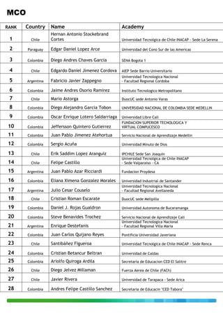 MCO
RANK   Country     Name                               Academy
                   Hernan Antonio Stockebrand
 1       Chile     Cortes                             Universidad Tecnolgica de Chile INACAP - Sede La Serena

 2     Paraguay    Edgar Daniel Lopez Arce            Universidad del Cono Sur de las Americas

 3     Colombia    Diego Andres Chaves Garcia         SENA Bogota 1

 4       Chile     Edgardo Daniel Jimenez Cordova     AIEP Sede Barrio Universitario
                                                      Universidad Tecnologica Nacional
 5     Argentina   Fabricio Javier Zappegno           - Facultad Regional Cordoba

 6     Colombia    Jaime Andres Osorio Ramirez        Instituto Tecnologico Metropolitano

 7       Chile     Mario Astorga                      DuocUC sede Antonio Varas

 8     Colombia    Diego Alejandro Garcia Tobon       UNIVERSIDAD NACIONAL DE COLOMBIA SEDE MEDELLIN

 9     Colombia    Oscar Enrique Lotero Saldarriaga   Universidad Libre Cali
                                                      FUNDACION SUPERIOR TECNOLOGICA Y
10     Colombia    Jeffersson Quintero Gutierrez      VIRTUAL COMPUCESCO

11     Colombia    Juan Pablo Jimenez Atehortua       Servicio Nacional de Aprendizaje Medellin

12     Colombia    Sergio Acuña                       Universidad Minuto de Dios

13       Chile     Erik Saddim Lopez Aranguiz         IPCHILE Sede San Joaquin
                                                      Universidad Tecnolgica de Chile INACAP
14       Chile     Felipe Castillo                    - Sede Valparaiso - CA

15     Argentina   Juan Pablo Azar Ricciardi          Fundacion Proydesa

16     Colombia    Eliana Ximena Gonzalez Morales     Universidad Industrial de Santander
                                                      Universidad Tecnologica Nacional
17     Argentina   Julio Cesar Couselo                - Facultad Regional Avellaneda

18       Chile     Cristian Roman Escarate            DuocUC sede Melipilla

19     Colombia    Daniel J. Rojas Gualdron           Universidad Autonoma de Bucaramanga

20     Colombia    Steve Benavides Trochez            Servicio Nacional de Aprendizaje Cali
                                                      Universidad Tecnologica Nacional
21     Argentina   Enrique Destefanis                 - Facultad Regional Villa Maria

22     Colombia    Juan Carlos Quijano Reyes          Pontificia Universidad Javeriana

23       Chile     Santibáñez Figueroa                Universidad Tecnolgica de Chile INACAP - Sede Renca

24     Colombia    Cristian Betancur Beltran          Universidad de Caldas

25     Colombia    Ariolfo Quiroga Ardila             Secretaria de Educacion CED El Salitre

26       Chile     Diego Jelvez Millaman              Fuerza Aerea de Chile (FACh)

27       Chile     Javier Rivera                      Universidad de Tarapaca - Sede Arica

28     Colombia    Andres Felipe Castillo Sanchez     Secretaria de Educacin "CED Tabora"
 