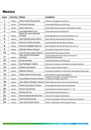 Mexico
RANK   Country Name                               Academy
 1      Mexico   Jesus Israel Illescas Nava       Instituto Tecnologico de Veracruz

 2      Mexico   Francisco Guevara                Universidad Politecnica de Victoria

 3      Mexico   Arturo Guerrero                  Universidad Popular Autnoma del Estado de Puebla

 4      Mexico   Luis Angel Reyes Cruz            Universidad Autnoma de Quertaro
                 Rafael de Jesus Quevedo
 5      Mexico   Almeida                          Estrategia Educativa y Cultural de Tabasco, S.C.

 6      Mexico   Jose Eduardo Alanis Rocha        UANL FIME Ing Administrador de Sistemas

 7      Mexico   Mauricio Tinoco Saucedo          Universidad del Valle de Mexico Hispano

 8      Mexico   Francisco Delgado Esquivel       Administradora del Valle de Toluca S.A. de C.V.

 9      Mexico   Adamski Molina Vazquez           Universidad Autonoma de Guerrero

10      Mexico   Jose Francisco Garcia Garcia     Universidad ETAC Campus Coacalco
                 Jose Antonio Dominguez           Colegio de Bachilleres del Estado de Veracruz
11      Mexico   Gonzalez                         Plantel 08 Cosoleacaque
12      Mexico   Alonso Almaraz                   Universidad Politecnica de Durango

13      Mexico   Noe Rodriguez Cabello            Facultad de Sistemas-Universidad Autnoma de Coahuila

14      Mexico   Gilberto Hernandez               ITESM, Campus Estado de Mexico

15      Mexico   Raphael Geissert                 Facultad de Estadistica e Informatica-Universidad Veracruzana

16      Mexico   Wilbert Martin Frias Canto       Universidad Tecnolgica Metropolitana
                                                  Instituto Tecnologico y de Estudios Superiores
17      Mexico   Jesus Alberto Itzcoatl Salazar   de Monterrey Campus Queretaro

18      Mexico   Jose Alberto Ortegon Jacques UANL FIME Ing en Electronica y Comunicaciones
19      Mexico   Pedro Jesus Garcia Chavez        Universidad del Valle de Mexico San Rafael

20      Mexico   Hector Paz Herrera               Universidad de Cuautitlan Izcalli S. C. - CA
21      Mexico   Cinthya Garcia                   Universidad de Montemorelos A.C.

22      Mexico   Maria Soledad Morales Giron      Instituto Tecnologico de Queretaro
23      Mexico   Antonio Arias Zarate             Instituto Tecnologico de Estudios Superiores de Zamora

24      Mexico   Juan Carlos Luna Vizuet          Centro Universitario ETAC/Campus Viveros
 