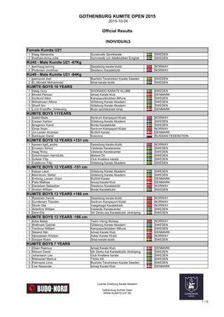 GOTHENBURG KUMITE OPEN 2015
2015-10-24
Official Results
License:Göteborg Karate Akademi
Gothenburg Kumite Open
WWW.KUMITECUP.SE
1 / 5
INDIVIDUALS
Female Kumite U21
1 Haag Alexandra Sundsvalls Sportkarate SWEDEN
2 Koefoed Anna-Julie Gymnastik och Atletklubben Enighet SWEDEN
KU45 - Male Kumite U21 -67Kg
1 kamhaug tommy Sarpsborg karate klubb NORWAY
2 Pedersen Jonathan Skedsmo Karateklubb NORWAY
KU49 - Male Kumite U21 -84Kg
1 palmqvist Joel Bushido Tenshinkan Karate Sweden SWEDEN
2 El_Morabit Mohammad Shiai karate klubb SWEDEN
KUMITE BOYS 10 YEARS
1 Haag Ozzy SHOKAIDO KARATE KLUBB SWEDEN
2 Moradi Persian Ishoej Karate Klub DENMARK
3 Godlund Albin Kampsportklubben Mifune SWEDEN
3 Wilhelmsen Alfons Göteborg Karate Akademi SWEDEN
5 Sharif Aro Göteborg Karate Akademi SWEDEN
5 Lund Kristoffer_Kildevang Budo sportskarate Ishøj DENMARK
KUMITE BOYS 11YEARS
1 Sælid Mads Sentrum Kampsport Klubb NORWAY
2 Caraan Ashton Göteborg Karate Akademi SWEDEN
3 Ibragimov Kamil Borås Karateklubb SWEDEN
3 Omar Aram Sentrum Kampsport Klubb NORWAY
5 Jul-Larsen Andreas BUSHI Karate DENMARK
5 Sarkisyan Daniil Kolomna RUSSIAN FEDERATION
KUMITE BOYS 12 YEARS +151 cm
1 hansen kjell_andre Sarpsborg karate klubb NORWAY
2 Ericsson Simon Västerås Karatecenter SWEDEN
3 Haag Ricky Västerås Karatecenter SWEDEN
3 Golumhasan Hamidulla Malavé Do SWEDEN
5 Sofeski Filip Club Knallens karate SWEDEN
5 Cvjetkovic Filip Göteborg Karate Akademi SWEDEN
KUMITE BOYS 12 YEARS -151 cm
1 Kalyun Leon Göteborg Karate Akademi SWEDEN
2 Marinkovic Stefan Göteborg Karate Akademi SWEDEN
3 Emborg_Larsen Victor BUSHI Karate DENMARK
3 Palis Mathias Ishoej Karate Klub DENMARK
5 Danielsen Sebastian Skedsmo Karateklubb NORWAY
5 Andren William Borås Karateklubb SWEDEN
KUMITE BOYS 13 YEARS +166 cm
1 Rydstrøm henrik Sarpsborg karate klubb NORWAY
2 Gundersen Theodor Sentrum Kampsport Klubb NORWAY
3 Skivik Olai Vaagsbygd Karateblubb NORWAY
3 Aiderfors William Västerås Karatecenter SWEDEN
5 Dere Elia Ski Zenku-kai Karateklubb Jönköping SWEDEN
KUMITE BOYS 13 YEARS -166 cm
1 Azba Malak Team Viking Norway NORWAY
2 Wallmark Gabriel Göteborg Karate Akademi SWEDEN
3 Tambour William Kampsportklubben Mifune SWEDEN
3 Sieland Niki Ishoej Karate Klub DENMARK
5 Hjerpaasen Kristian Asker Karate Klubb NORWAY
5 Szoppe Robin Shiai karate klubb SWEDEN
KUMITE BOYS 7 YEARS
1 Olsen Rasmus Ishoej Karate Klub DENMARK
2 Nilsson David Ski Zenku-kai Karateklubb Jönköping SWEDEN
3 Johansson Leo Club Knallens karate SWEDEN
3 Ribbestad Markus Tibble KK SWEDEN
5 Palmqvist Lime Bushido Tenshinkan Karate Sweden SWEDEN
5 Lise Alexander Ishoej Karate Klub DENMARK
 