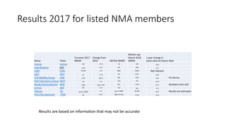 Results 2017 for listed NMA members
Name Ticker
Turnover 2017
MNOK
Change from
2016 EBITDA MNOK
Market cap
March 2018
MNOK
1 year change in
stock value of shares Note
Cxense Cxense 166 -13 % -20 429 -60 %
Data Respons DAT 1 242 19 % 103 1281 4 %
EVRY EVRY 12,596 2 % 1860 10587 Not relevant
IDEX IDEX 18 -77 % -241 2 847 -28 %
Link Mobility Group LINK 1 754 182 % 209 1979 10 % Pro forma
NEXT Biometrics Group NEXT 98 5 % -150 754 -56 %
Nordic Semiconductor NOD 1 840 aprox. 20% 181 7 503 55 % Numbers from e24
Q-Free QFR 973 11 % 110 695 -4 %
Telenor TEL aprox 125000 1 % aprox. 49000 267184 40 % Results are estimates
Thin Film Electronic THIN 48 54 % -480 (net loss) 2 414 -42 %
Results are based on information that may not be accurate
 