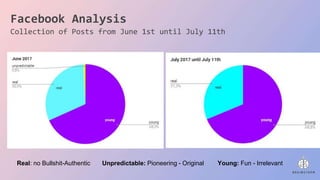 Facebook Analysis
Collection of Posts from June 1st until July 11th
Real: no Bullshit-Authentic Unpredictable: Pioneering - Original Young: Fun - Irrelevant
 