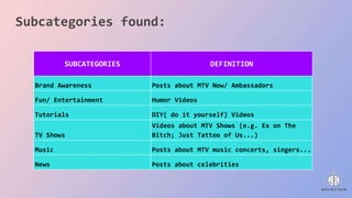 Subcategories found:
SUBCATEGORIES DEFINITION
Brand Awareness Posts about MTV Now/ Ambassadors
Fun/ Entertainment Humor Videos
Tutorials DIY( do it yourself) Videos
TV Shows
Videos about MTV Shows (e.g. Ex on The
Bitch; Just Tattoo of Us...)
Music Posts about MTV music concerts, singers...
News Posts about celebrities
 
