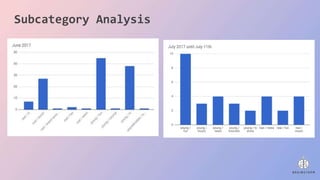 Subcategory Analysis
 
