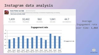 Instagram data analysis
Average
Engagement rate
over time: 1,864
 