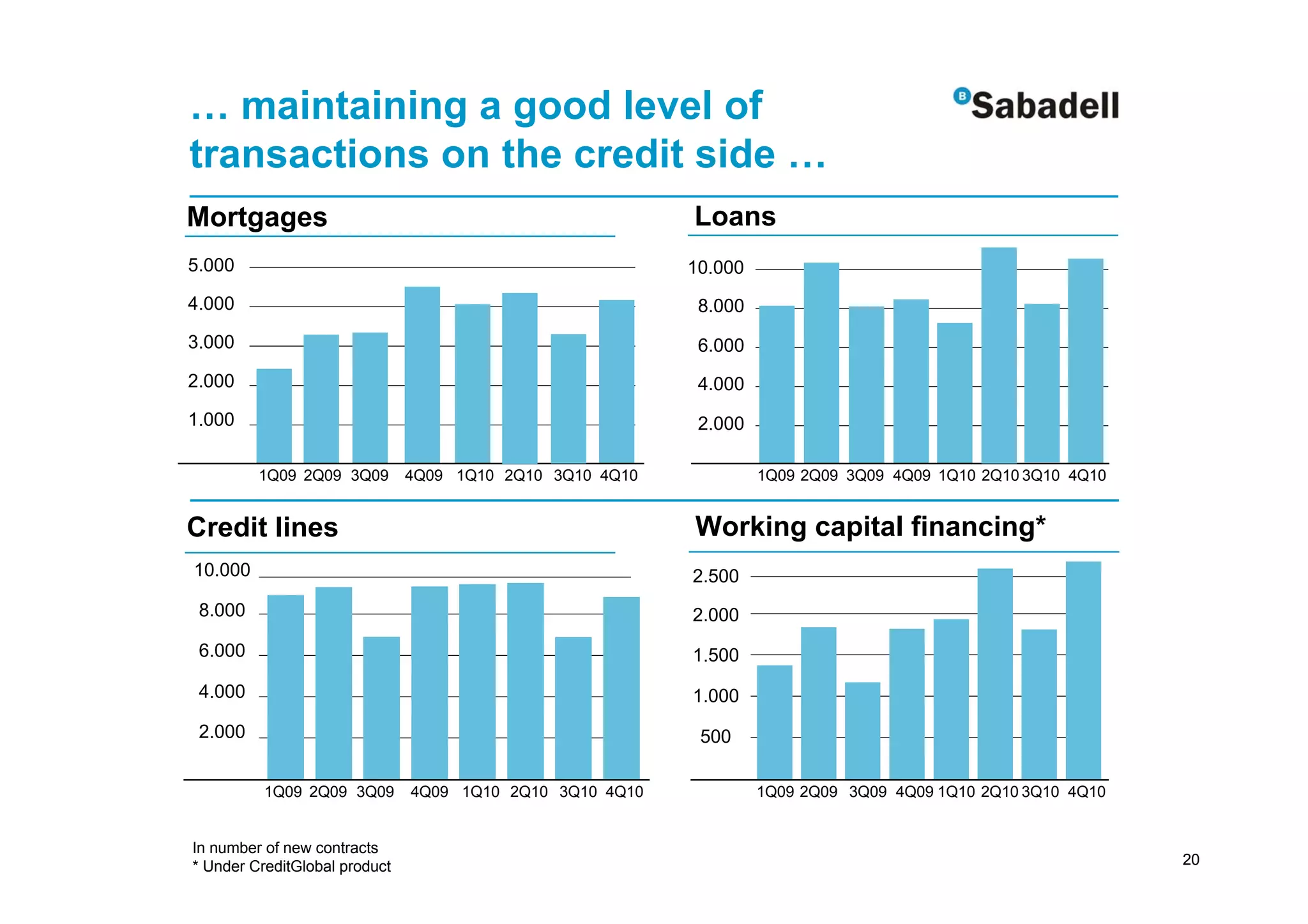 … maintaining a good level of
transactions on the credit side …
Mortgages                                                 Loans
5.000                                                     10.000
4.000                                                      8.000
3.000                                                      6.000
2.000                                                      4.000
1.000                                                      2.000

         1Q09 2Q09 3Q09        4Q09 1Q10 2Q10 3Q10 4Q10            1Q09 2Q09 3Q09 4Q09 1Q10 2Q10 3Q10 4Q10


Credit lines                                              Working capital financing*
10.000                                                    2.500
 8.000                                                    2.000
 6.000                                                    1.500
 4.000                                                    1.000
 2.000                                                     500

          1Q09 2Q09 3Q09       4Q09 1Q10 2Q10 3Q10 4Q10            1Q09 2Q09 3Q09 4Q09 1Q10 2Q10 3Q10 4Q10


In number of new contracts
* Under CreditGlobal product                                                                                 20
 