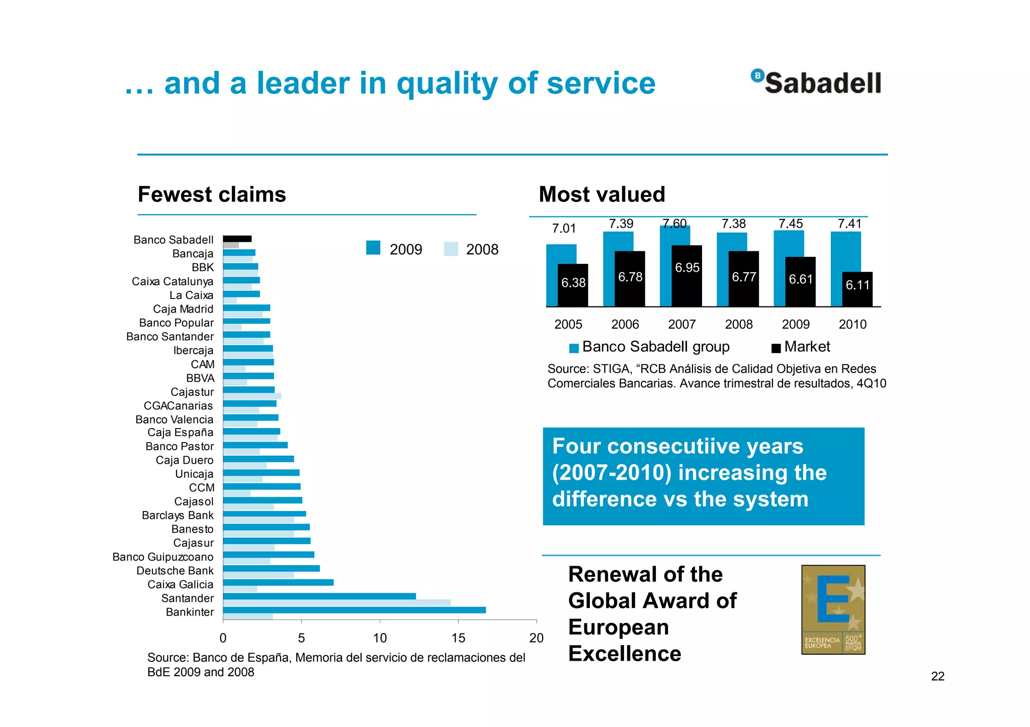 … and a leader in quality of service


    Fewest claims                                                           Most valued
                                                                                7.01      7.39      7.60      7.38      7.45       7.41
   Banco Sabadell
           Bancaja                                2009         2008
               BBK                                                                                    6.95
   Caixa Catalunya                                                                6.38      6.78                6.77      6.61      6.11
          La Caixa
       Caja Madrid
    Banco Popular                                                                2005      2006      2007      2008      2009      2010
  Banco Santander
           Ibercaja                                                                    Banco Sabadell group              Market
               CAM                                                              Source: STIGA, “RCB Análisis de Calidad Objetiva en Redes
              BBVA
                                                                                Comerciales Bancarias. Avance trimestral de resultados, 4Q10
          Cajastur
     CGACanarias
    Banco Valencia
      Caja España
     Banco Pastor
       Caja Duero
                                                                                Four consecutiive years
            Unicaja                                                             (2007-2010) increasing the
              CCM
           Cajasol                                                              difference vs the system
     Barclays Bank
           Banesto
           Cajasur
Banco Guipuzcoano
    Deutsche Bank
      Caixa Galicia
                                                                                   Renewal of the
        Santander
         Bankinter
                                                                                   Global Award of
                      0         5            10           15               20
                                                                                   European
      Source: Banco de España, Memoria del servicio de reclamaciones del           Excellence
      BdE 2009 and 2008                                                                                                                        22
 
