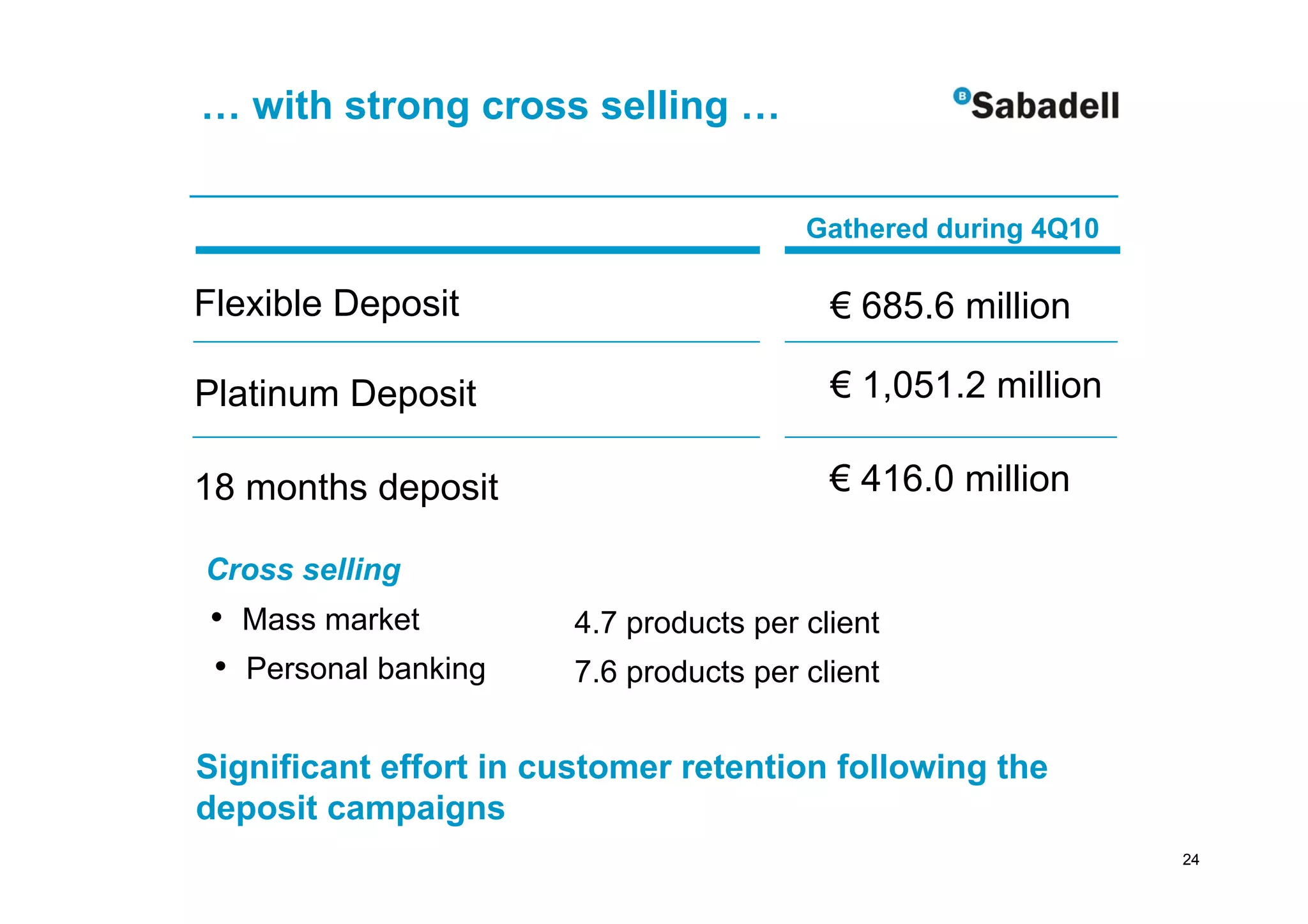 … with strong cross selling …

                                        Gathered during 4Q10

Flexible Deposit                          € 685.6 million

Platinum Deposit                          € 1,051.2 million

18 months deposit                         € 416.0 million

Cross selling
• Mass market          4.7 products per client
• Personal banking     7.6 products per client


Significant effort in customer retention following the
deposit campaigns
                                                               24
 