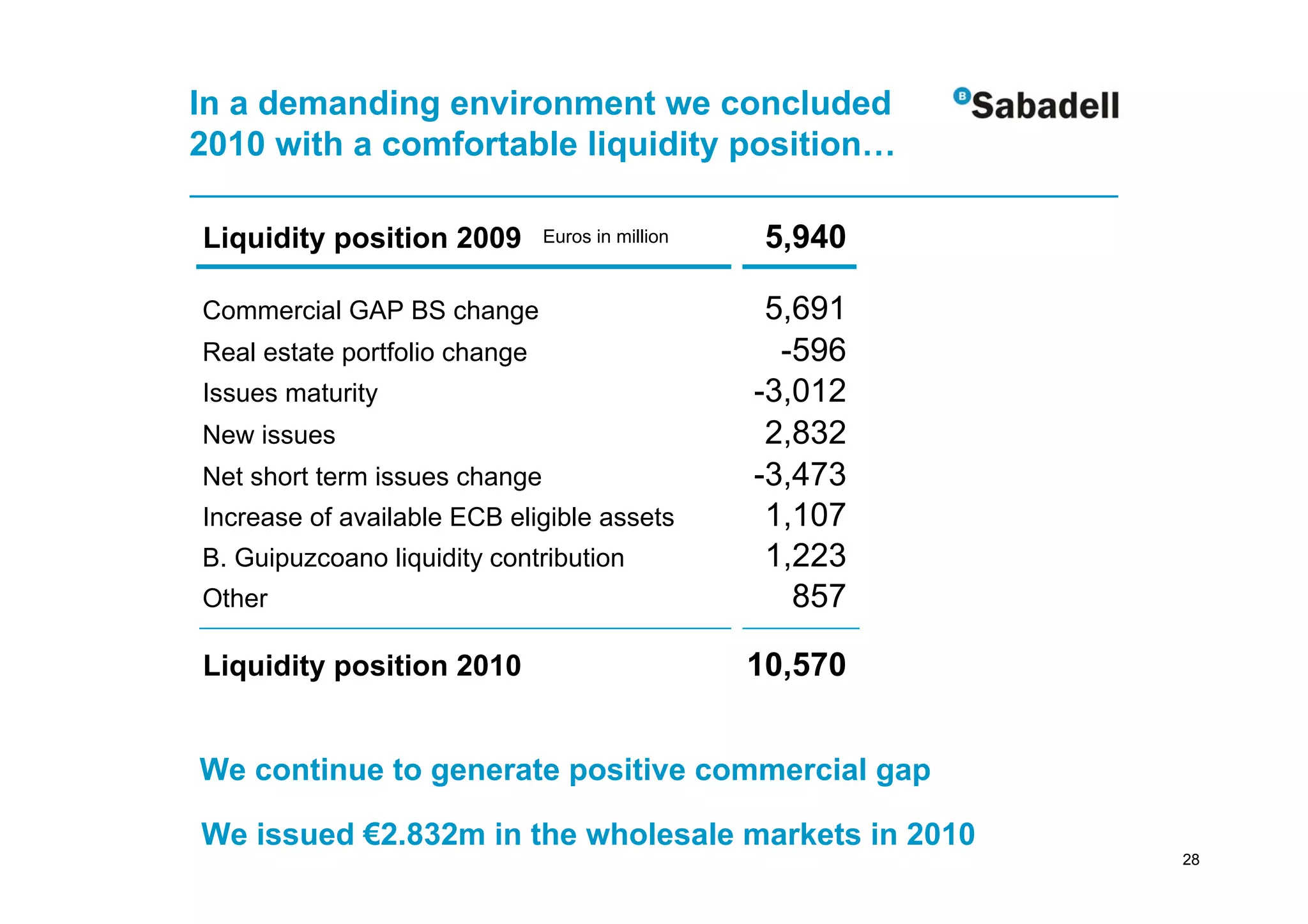 In a demanding environment we concluded
2010 with a comfortable liquidity position…

Liquidity position 2009        Euros in million    5,940

Commercial GAP BS change                           5,691
Real estate portfolio change                        -596
Issues maturity                                   -3,012
New issues                                         2,832
Net short term issues change                      -3,473
Increase of available ECB eligible assets          1,107
B. Guipuzcoano liquidity contribution              1,223
Other                                                857

Liquidity position 2010                           10,570


We continue to generate positive commercial gap

We issued €2.832m in the wholesale markets in 2010
                                                           28
 