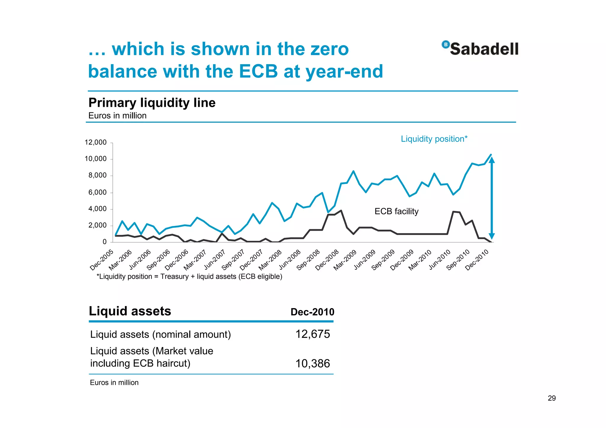 … which is shown in the zero
balance with the ECB at year-end
 Primary liquidity line
 Euros in million


12,000                                                                                                                                             Liquidity position*

10,000

 8,000

 6,000

 4,000                                                                                                                                 ECB facility
 2,000

      0
          5        6        6        6       6        7        7        7       7        8        8        8        8        9        9        9        9        0        0        0        0
        00       00       00       00      00       00       00       00      00       00       00       00       00       00       00       00       00       01       01       01       01
      -2       -2      -2        -2      -2       -2      -2        -2      -2       -2      -2        -2       -2       -2      -2        -2       -2       -2      -2        -2       -2
    c       ar        n        p       c       ar        n        p       c       ar        n        p        c       ar        n        p        c       ar        n        p        c
  De       M        Ju       Se      De       M        Ju       Se      De       M        Ju       Se       De      M         Ju       Se       De      M         Ju       Se       De
   *Liquidity position = Treasury + liquid assets (ECB eligible)




 Liquid assets                                                                                 Dec-2010

 Liquid assets (nominal amount)                                                                  12,675
 Liquid assets (Market value
 including ECB haircut)                                                                          10,386
 Euros in million

                                                                                                                                                                                                29
 