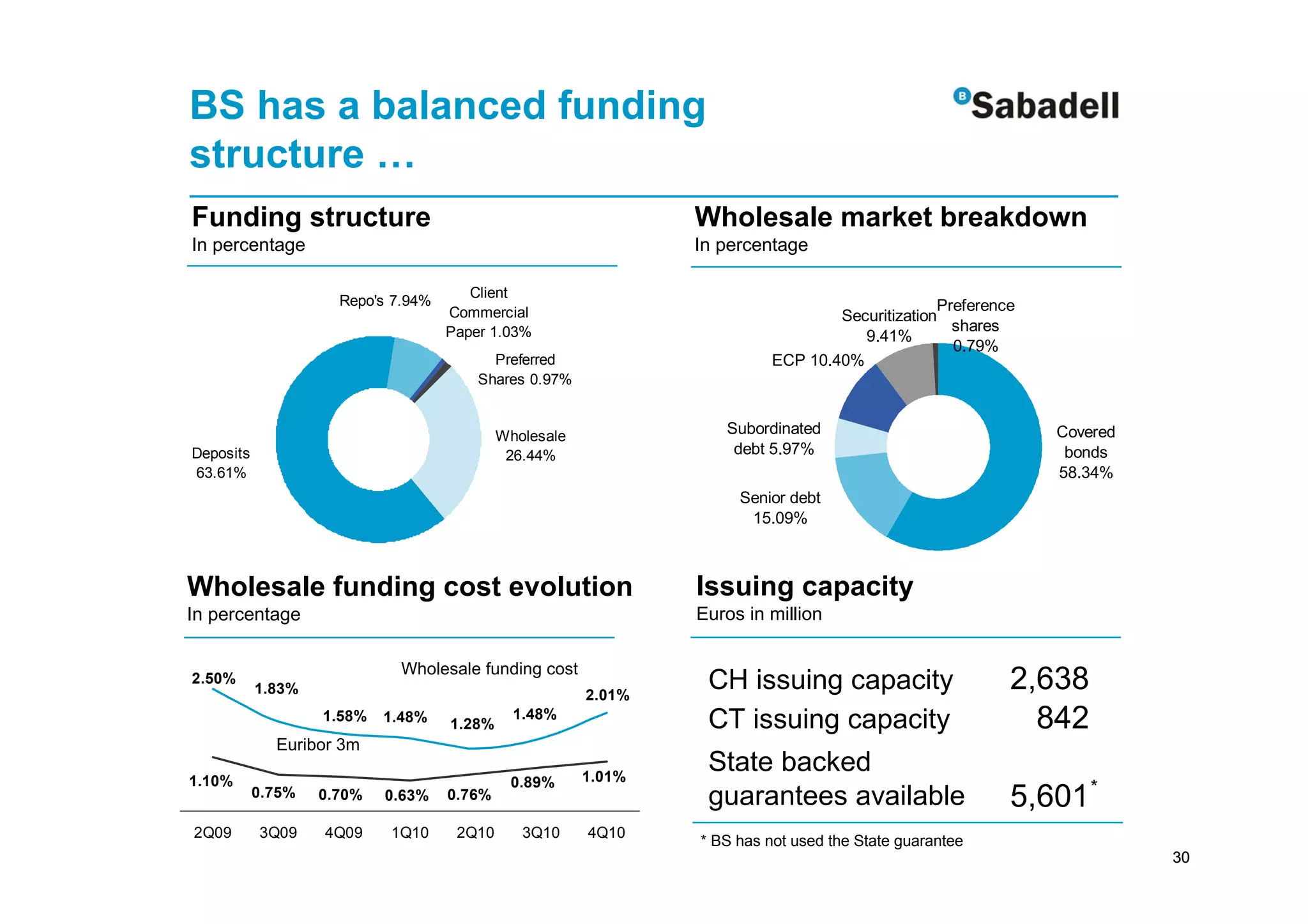 BS has a balanced funding
structure …
Funding structure                                               Wholesale market breakdown
In percentage                                                   In percentage

                                       Client
                     Repo's 7.94%                                                               Preference
                                    Commercial                                    Securitization
                                    Paper 1.03%                                                   shares
                                                                                     9.41%
                                                                                                  0.79%
                                          Preferred                       ECP 10.40%
                                        Shares 0.97%


                                            Wholesale              Subordinated                              Covered
Deposits                                     26.44%                 debt 5.97%                                bonds
63.61%                                                                                                       58.34%
                                                                     Senior debt
                                                                      15.09%



Wholesale funding cost evolution                                Issuing capacity
In percentage                                                   Euros in million

                             Wholesale funding cost
2.50%
           1.83%                                        2.01%
                                                                 CH issuing capacity                     2,638
                   1.58%   1.48%    1.28%
                                              1.48%
                                                                 CT issuing capacity                       842
             Euribor 3m
                                                        1.01%
                                                                 State backed
1.10%                                        0.89%
           0.75%   0.70%   0.63%    0.76%                        guarantees available                    5,601 *
2Q09       3Q09    4Q09    1Q10      2Q10      3Q10     4Q10
                                                                * BS has not used the State guarantee
                                                                                                                       30
                                                                                                                        30
 