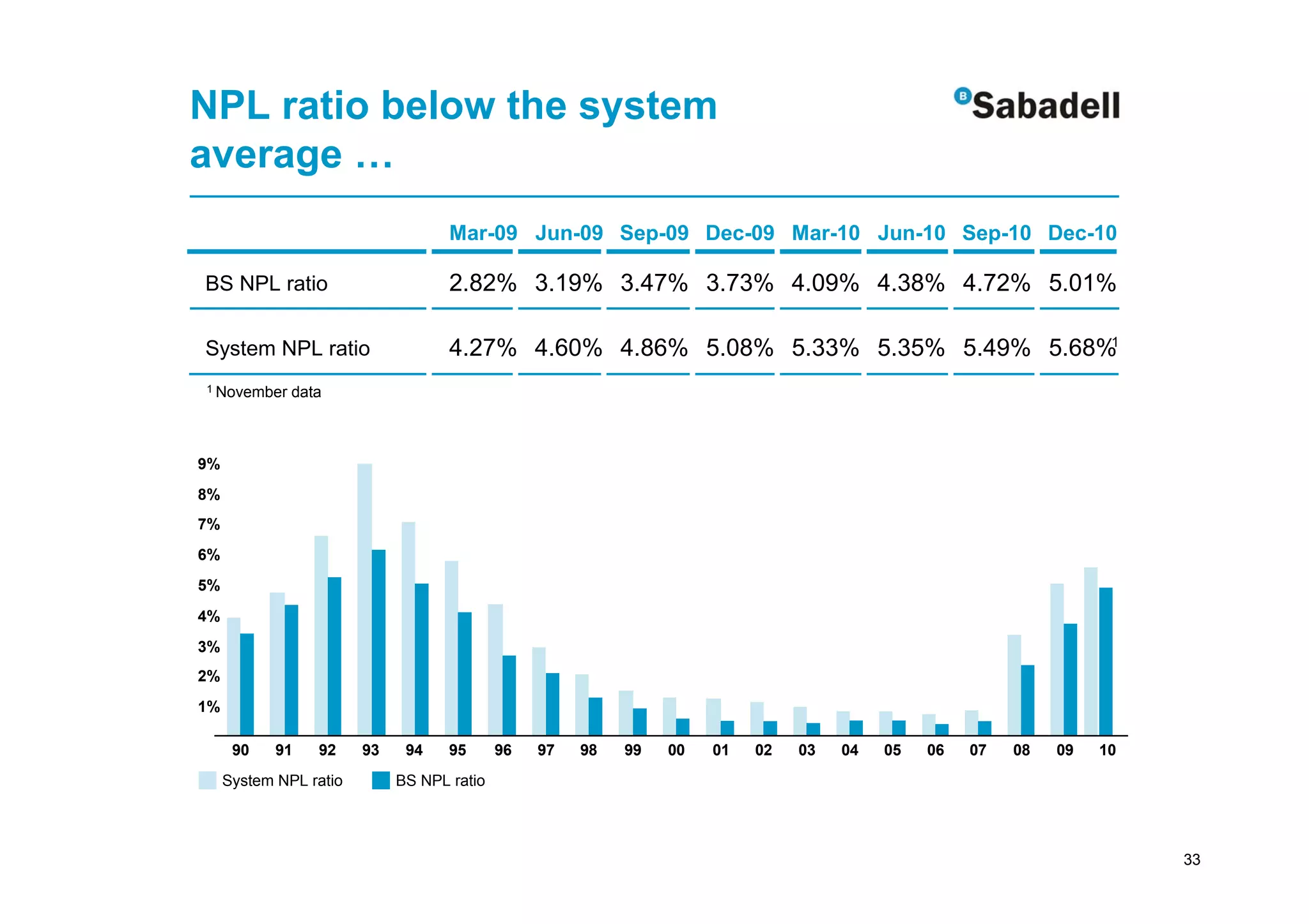 NPL ratio below the system
average …
                                    Mar-09 Jun-09 Sep-09 Dec-09 Mar-10 Jun-10 Sep-10 Dec-10

BS NPL ratio                        2.82% 3.19% 3.47% 3.73% 4.09% 4.38% 4.72% 5.01%

                                                                                   1
System NPL ratio                    4.27% 4.60% 4.86% 5.08% 5.33% 5.35% 5.49% 5.68%
1 November    data



9%
8%
7%
6%
5%
4%
3%
2%
1%

      90    91   92     93    94    95      96   97   98   99   00   01   02   03   04   05   06   07   08   09   10
     System NPL ratio        BS NPL ratio




                                                                                                                       33
 