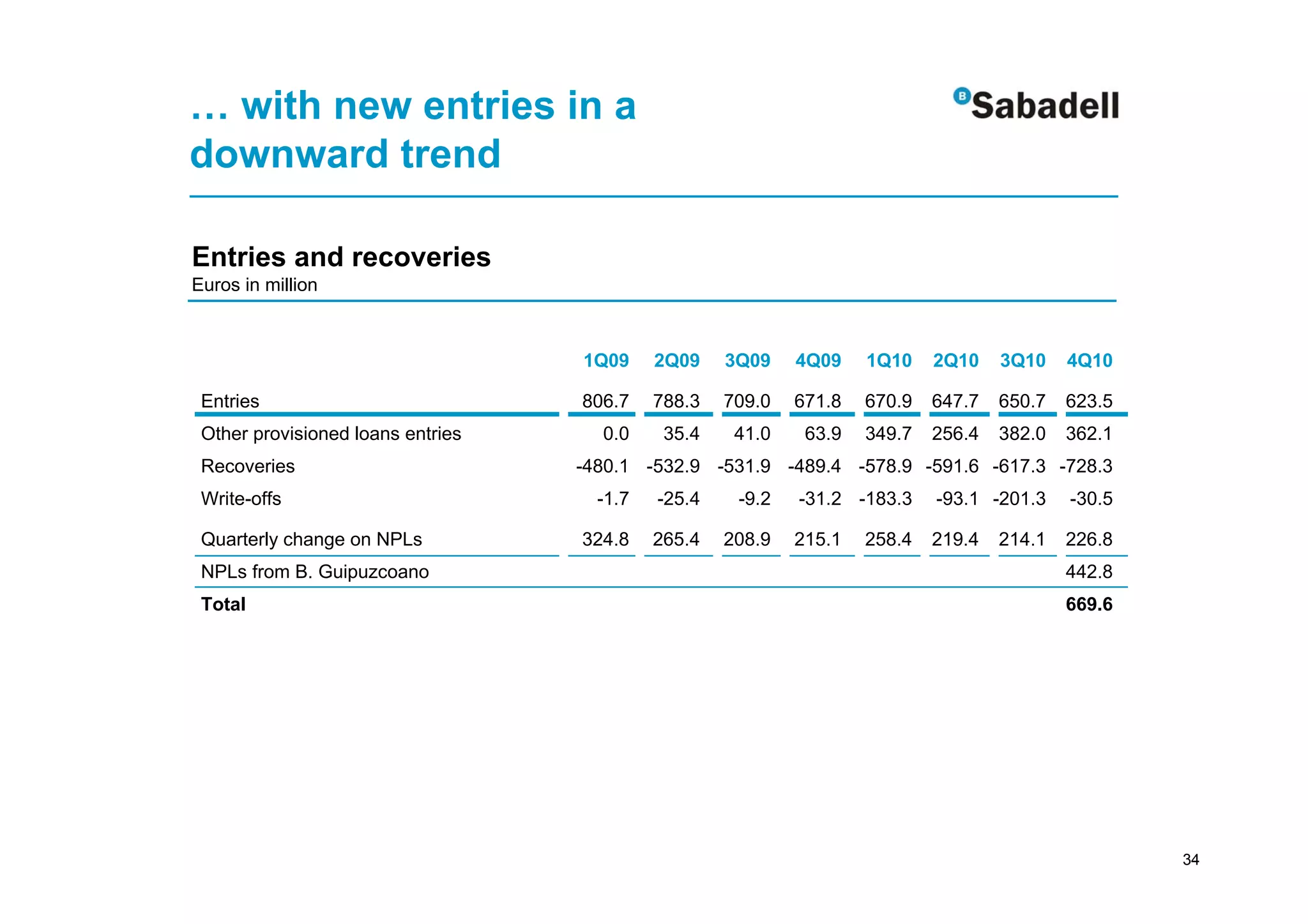 … with new entries in a
downward trend

Entries and recoveries
Euros in million



                                   1Q09     2Q09    3Q09    4Q09    1Q10    2Q10    3Q10    4Q10

 Entries                           806.7    788.3   709.0   671.8   670.9   647.7   650.7   623.5
 Other provisioned loans entries     0.0     35.4    41.0    63.9   349.7   256.4   382.0   362.1
 Recoveries                        -480.1 -532.9 -531.9 -489.4 -578.9 -591.6 -617.3 -728.3
 Write-offs                          -1.7   -25.4    -9.2   -31.2 -183.3    -93.1 -201.3    -30.5

 Quarterly change on NPLs          324.8    265.4   208.9   215.1   258.4   219.4   214.1   226.8
 NPLs from B. Guipuzcoano                                                                   442.8
 Total                                                                                      669.6




                                                                                                    34
 