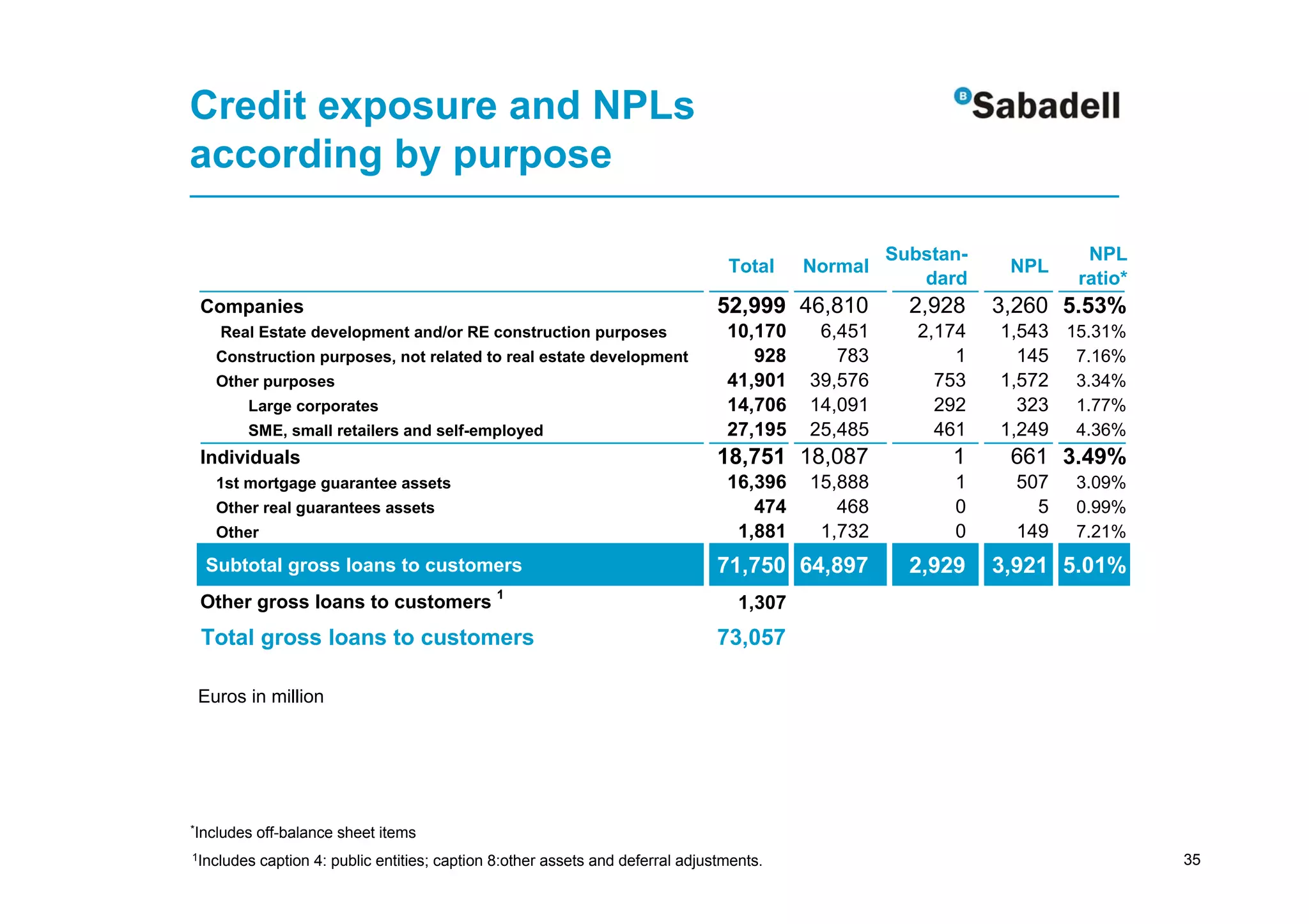 Credit exposure and NPLs
according by purpose

                                                                                                     Substan-            NPL
                                                                                  Total     Normal               NPL
                                                                                                        dard            ratio*
 Companies                                                                       52,999 46,810         2,928    3,260 5.53%
    Real Estate development and/or RE construction purposes                       10,170     6,451      2,174   1,543 15.31%
   Construction purposes, not related to real estate development                     928       783          1     145 7.16%
   Other purposes                                                                 41,901    39,576        753   1,572 3.34%
        Large corporates                                                          14,706    14,091        292     323 1.77%
        SME, small retailers and self-employed                                    27,195    25,485        461   1,249 4.36%
 Individuals                                                                     18,751 18,087             1     661 3.49%
   1st mortgage guarantee assets                                                  16,396    15,888         1      507   3.09%
   Other real guarantees assets                                                      474       468         0        5   0.99%
   Other                                                                           1,881     1,732         0      149   7.21%
  Subtotal gross loans to customers                                              71,750 64,897         2,929    3,921 5.01%
 Other gross loans to customers 1                                                   1,307                          22

 Total gross loans to customers                                                  73,057

 Euros in million




*Includes   off-balance sheet items
1Includes   caption 4: public entities; caption 8:other assets and deferral adjustments.                                         35
 