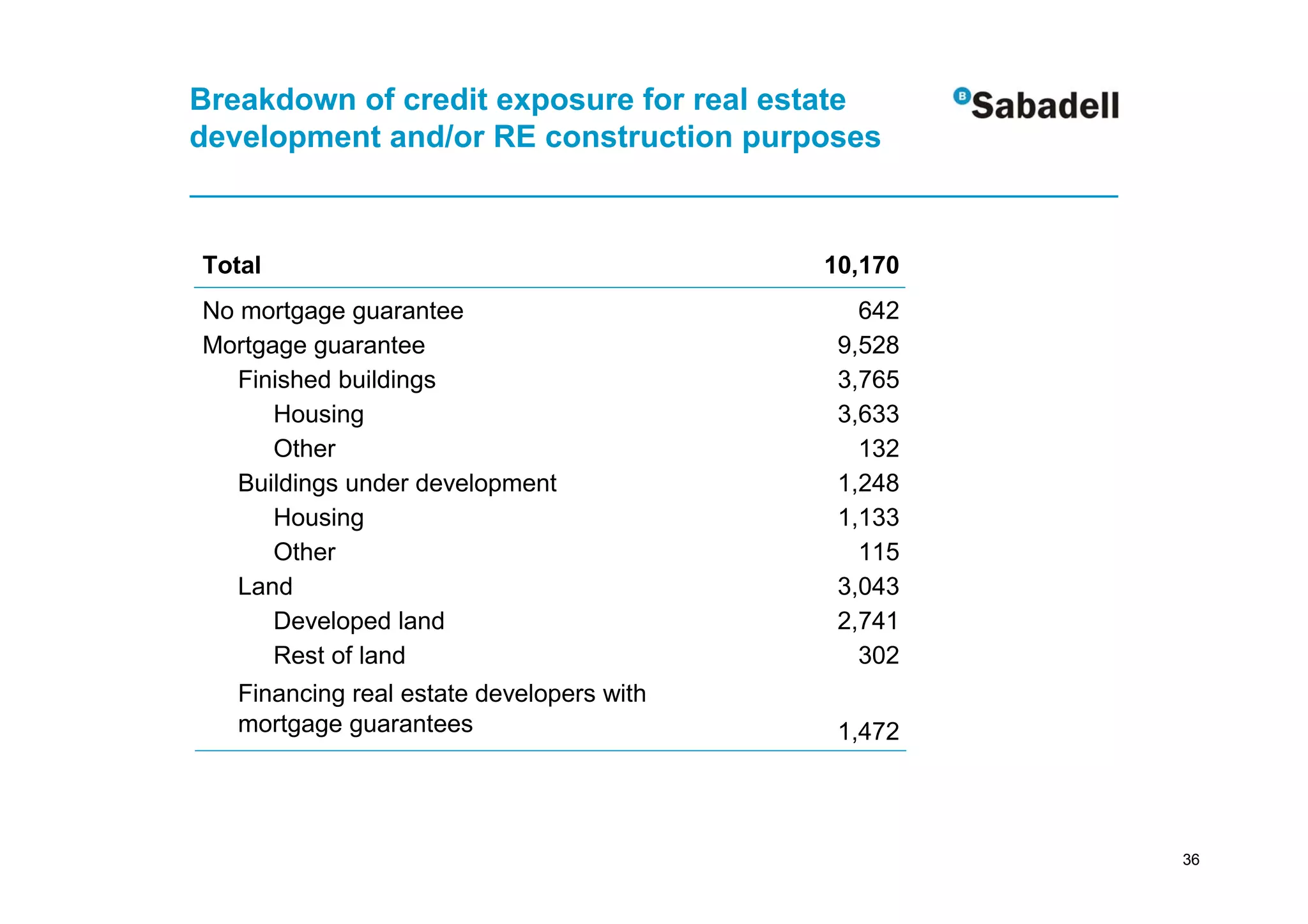 Breakdown of credit exposure for real estate
development and/or RE construction purposes



Total                                      10,170
No mortgage guarantee                         642
Mortgage guarantee                          9,528
   Finished buildings                       3,765
      Housing                               3,633
      Other                                   132
   Buildings under development              1,248
      Housing                               1,133
      Other                                   115
   Land                                     3,043
      Developed land                        2,741
      Rest of land                            302
   Financing real estate developers with
   mortgage guarantees                      1,472




                                                    36
 