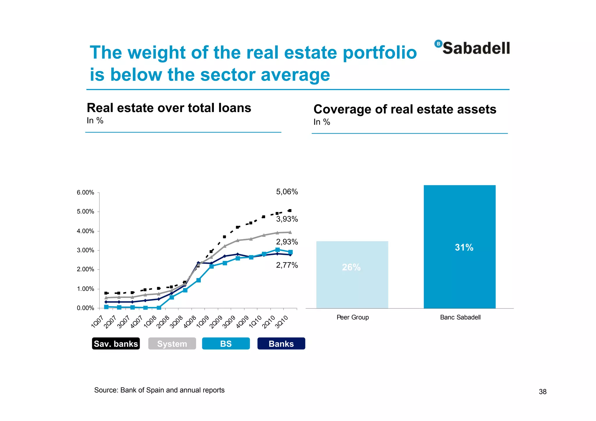 The weight of the real estate portfolio
   is below the sector average
  Real estate over total loans                          Coverage of real estate assets
  In %                                                  In %




6.00%                                           5,06%

5.00%
                                                3,93%
4.00%
                                                2,93%
3.00%                                                                           31%

2.00%
                                                2,77%           26%

1.00%


0.00%
                                                               Peer Group   Banc Sabadell
     07

     07

     07

     07

     08

     08

     08

     08

     09

     09

     09

     09

     10

     10

     10
   1Q

   2Q

   3Q

   4Q

   1Q

   2Q

   3Q

   4Q

   1Q

   2Q

   3Q

   4Q

   1Q

   2Q

   3Q




    Sav. banks         System             BS   Banks




    Source: Bank of Spain and annual reports                                                38
 