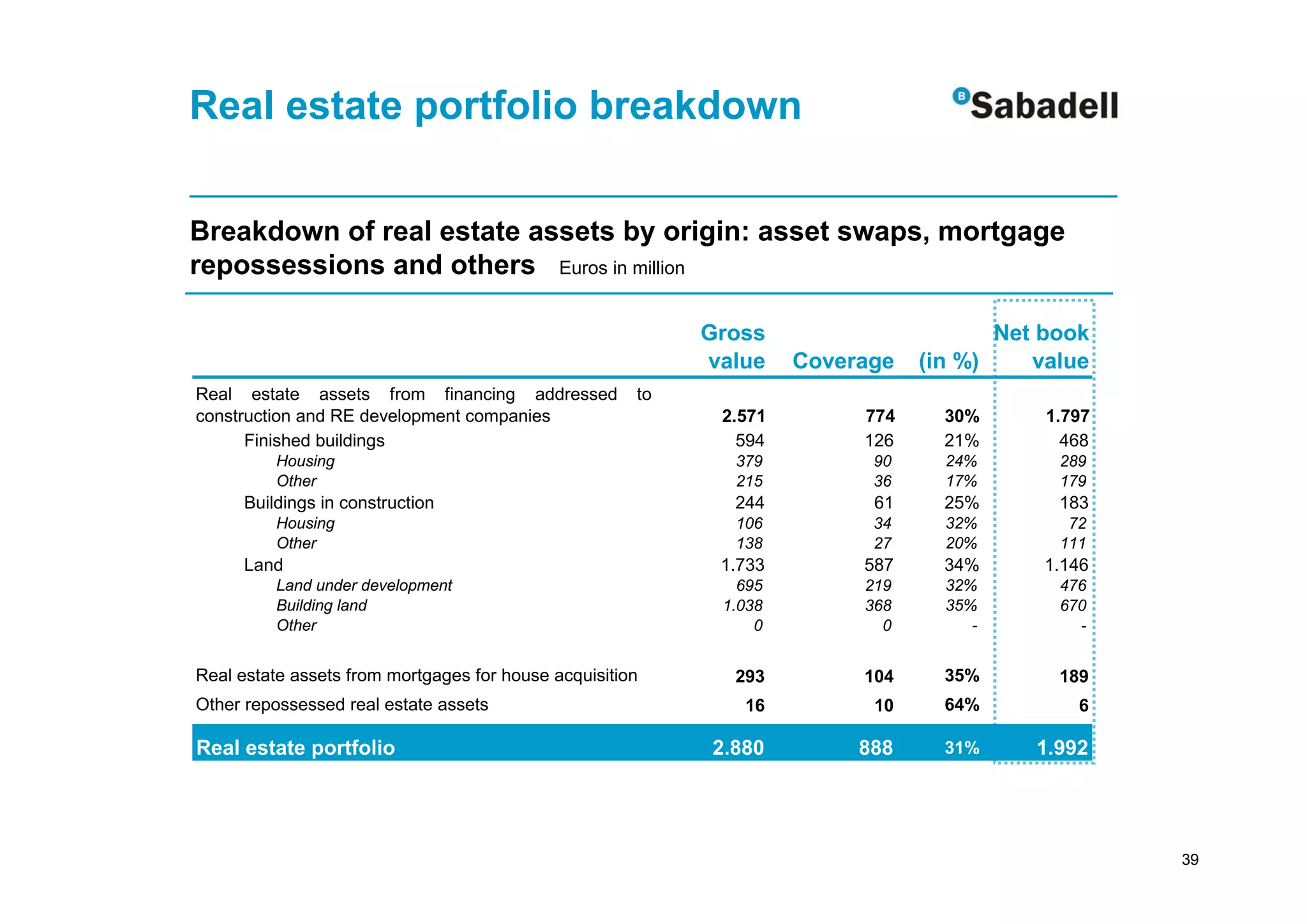 Real estate portfolio breakdown


Breakdown of real estate assets by origin: asset swaps, mortgage
repossessions and others Euros in million

                                                           Gross                      Net book
                                                           value    Coverage   (in %)    value
Real estate assets from financing addressed           to
construction and RE development companies                   2.571        774     30%      1.797
      Finished buildings                                      594        126     21%        468
          Housing                                            379          90     24%       289
          Other                                              215          36     17%       179
      Buildings in construction                              244          61     25%       183
          Housing                                            106          34     32%        72
          Other                                              138          27     20%       111
      Land                                                  1.733        587     34%      1.146
          Land under development                              695        219     32%       476
          Building land                                     1.038        368     35%       670
          Other                                                 0          0        -        -


Real estate assets from mortgages for house acquisition      293         104     35%       189
Other repossessed real estate assets                          16          10     64%         6

Real estate portfolio                                      2.880         888     31%     1.992




                                                                                                  39
 