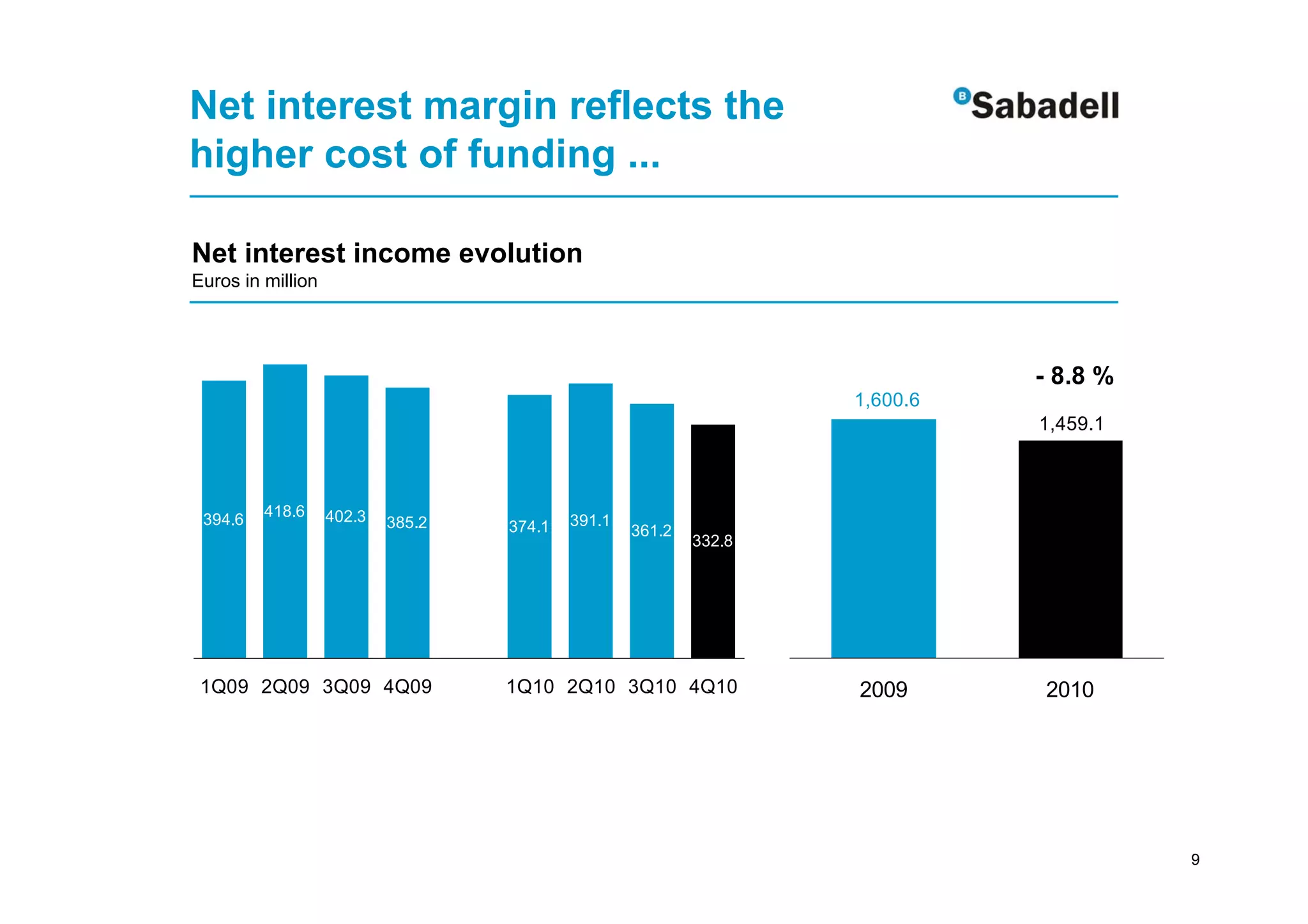 Net interest margin reflects the
higher cost of funding ...

Net interest income evolution
Euros in million




                                                                             - 8.8 %
                                                                   1,600.6
                                                                             1,459.1



         418.6     402.3
 394.6                     385.2   374.1   391.1
                                                   361.2
                                                           332.8




 1Q09 2Q09 3Q09 4Q09               1Q10 2Q10 3Q10 4Q10             2009      2010




                                                                                       9
 