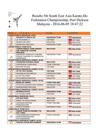 Results 5th South East Asia Karate-Do
Federation Championship, Port Dickson
Malaysia - 2016-06-05 18:47:22
RANK N A M E CLUB COUNTRY
JUNIOR FEMALE INDIVIDUAL KATA
1 HANANDYTA EMILIA SRI INDONESIA TEAM INDONESIA
2 LE THI KHANH LY VIETNAM VIET NAM
3 ARIANA LIM JUNYI MALAYSIA MALAYSIA
3 NURAFIFAH ILMI AULIA INDONESIA TEAM INDONESIA
JUNIOR FEMALE TEAM KATA
1
JUNIOR FEMALE TEAM (ARIANA
LIM, CHERLENE CHUENG,
ROBLESS)
MALAYSIA MALAYSIA
2
INDONESIA TEAM KATA JUNIORS
FEMALE (HANANDYTA, NURAFIFAH,
RAMADHAN)
INDONESIA TEAM INDONESIA
JUNIOR FEMALE INDIVIDUAL KUMITE -48 KG
1 CHANDRAN SHAHMALARANI MALAYSIA MALAYSIA
2 CHIPPENSUK CHANYANUT TEAM THAILAND THAILAND
3 NGUYEN THI LIEU VIETNAM VIET NAM
JUNIOR FEMALE INDIVIDUAL KUMITE -53 KG
1 LE THI THUY DUONG VIETNAM VIET NAM
2 SALSABILAH SALSABILAH INDONESIA TEAM INDONESIA
3 LE THI THU THAO VIETNAM VIET NAM
3 POOVANESAN MADHURI MALAYSIA MALAYSIA
JUNIOR FEMALE INDIVIDUAL KUMITE -59 KG
1 BUDKLAD YANISA TEAM THAILAND THAILAND
2 PUTRI PULUNGSARI RIZKI ANINDIA INDONESIA TEAM INDONESIA
3 RAMESWARAN PREVENA MALAYSIA MALAYSIA
JUNIOR FEMALE INDIVIDUAL KUMITE +59 KG
1 GEORGIA CEYCO INDONESIA TEAM INDONESIA
2 LE THI KIEU OANH VIETNAM VIET NAM
JUNIOR MALE INDIVIDUAL KATA
1 OOI SAN HONG MALAYSIA MALAYSIA
2 ERNIE TYE CHUN CHUEN MALAYSIA MALAYSIA
3
JIAOWANICHAPONG
PHONGSATHON
TEAM THAILAND THAILAND
3 NURFAI HARNAKY INDONESIA TEAM INDONESIA
JUNIOR MALE TEAM KATA
1
JUNIOR TEAM KATA(ERNIE TYE,
OOI, YONG)
MALAYSIA MALAYSIA
2
THAILAND(SOONTHORNPHAN,
SRIARGARDKRAISANG,
WATTANAPIROM)
TEAM THAILAND THAILAND
JUNIOR MALE INDIVIDUAL KUMITE -55 KG
1 FARHAN ASHARI MOCHAMMAD INDONESIA TEAM INDONESIA
 