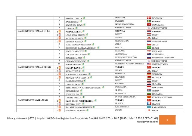 World Junior Cadet And U21 Championships 2015 Third Day Results