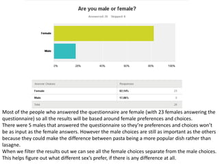 Most of the people who answered the questionnaire are female (with 23 females answering the
questionnaire) so all the results will be based around female preferences and choices.
There were 5 males that answered the questionnaire so they’re preferences and choices won’t
be as input as the female answers. However the male choices are still as important as the others
because they could make the difference between pasta being a more popular dish rather than
lasagne.
When we filter the results out we can see all the female choices separate from the male choices.
This helps figure out what different sex’s prefer, if there is any difference at all.
 