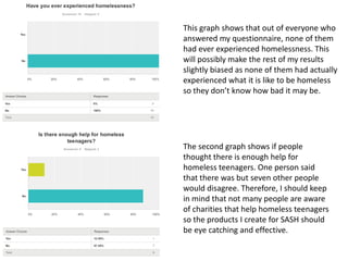 This graph shows that out of everyone who
answered my questionnaire, none of them
had ever experienced homelessness. This
will possibly make the rest of my results
slightly biased as none of them had actually
experienced what it is like to be homeless
so they don’t know how bad it may be.
The second graph shows if people
thought there is enough help for
homeless teenagers. One person said
that there was but seven other people
would disagree. Therefore, I should keep
in mind that not many people are aware
of charities that help homeless teenagers
so the products I create for SASH should
be eye catching and effective.
 