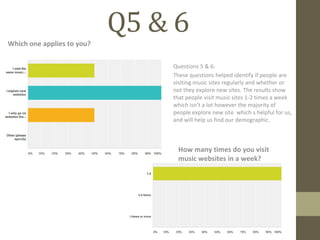 Q5 & 6
Questions 5 & 6:
These questions helped identify if people are
visiting music sites regularly and whether or
not they explore new sites. The results show
that people visit music sites 1-2 times a week
which isn’t a lot however the majority of
people explore new site which s helpful for us,
and will help us find our demographic.
Which one applies to you?
How many times do you visit
music websites in a week?
 