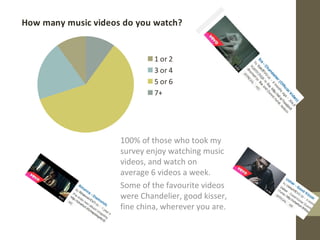 100% of those who took my
survey enjoy watching music
videos, and watch on
average 6 videos a week.
Some of the favourite videos
were Chandelier, good kisser,
fine china, wherever you are.
How many music videos do you watch?
1 or 2
3 or 4
5 or 6
7+
 