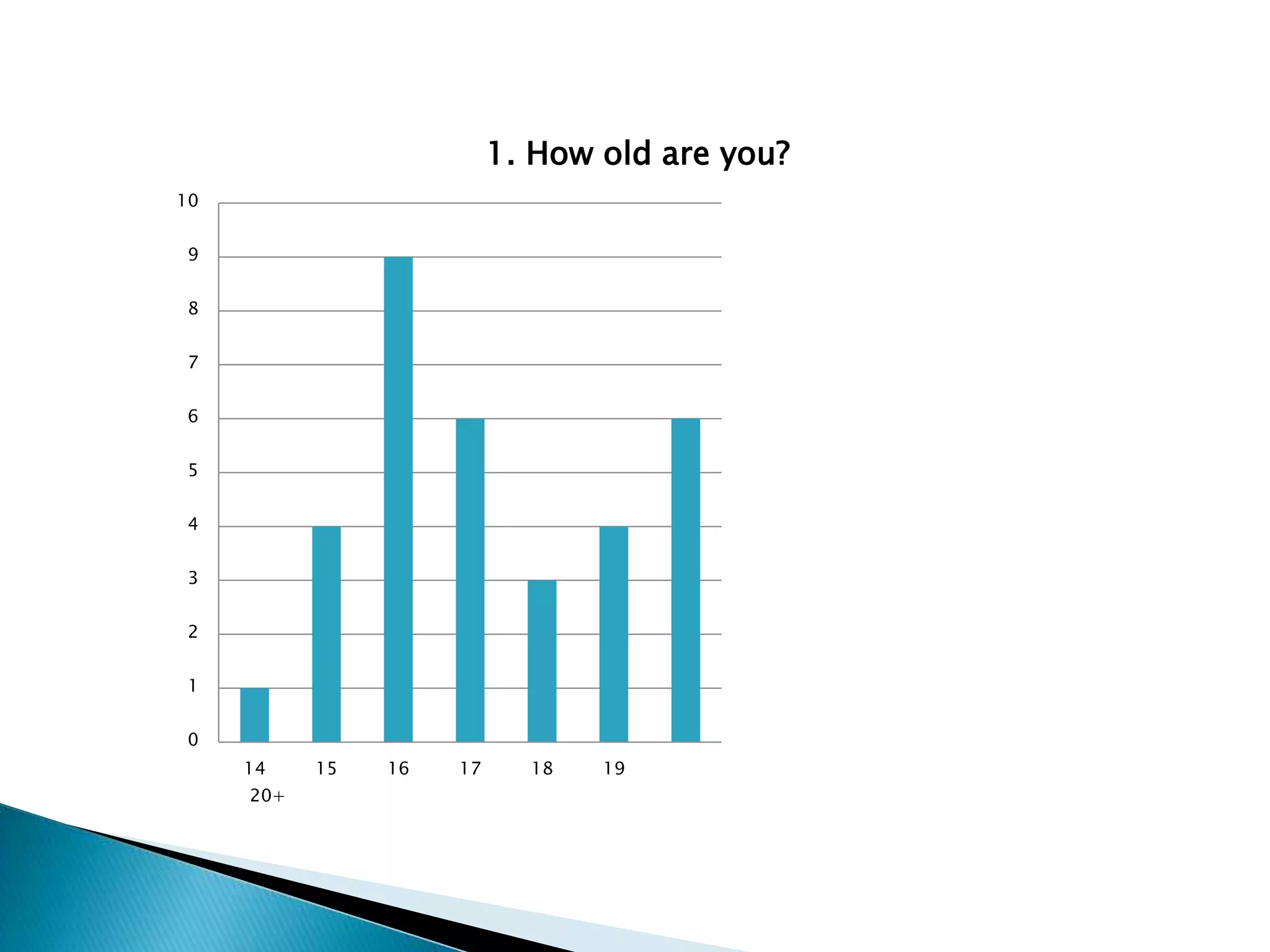 0
1
2
3
4
5
6
7
8
9
10
14 15 16 17 18 19
20+
1. How old are you?
