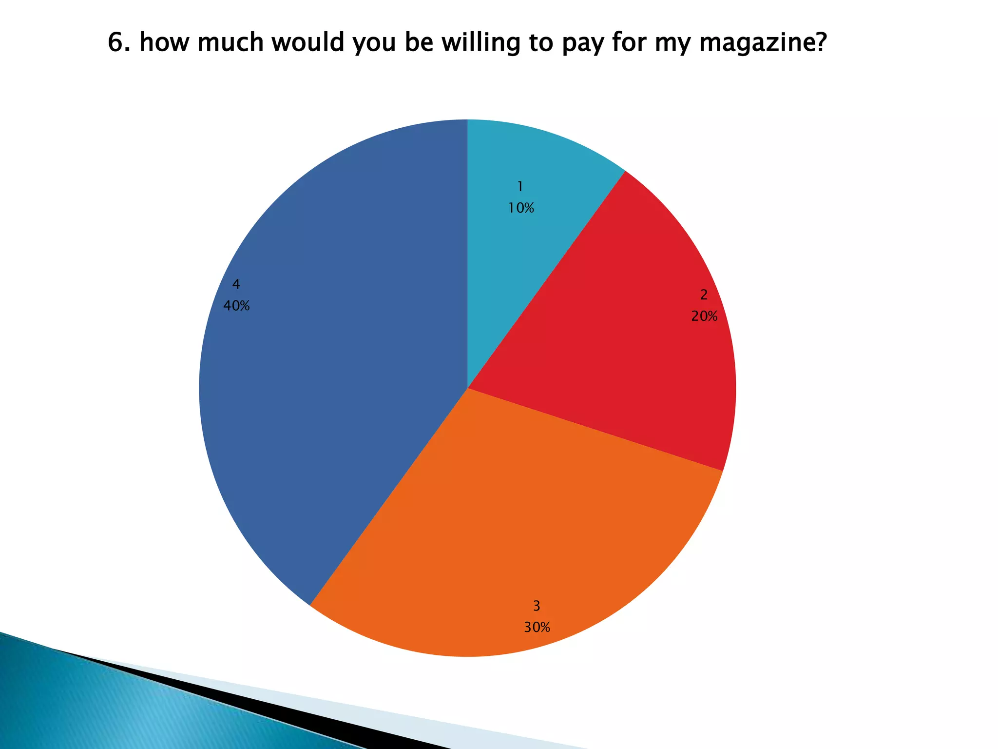 1
10%
2
20%
3
30%
4
40%
6. how much would you be willing to pay for my magazine?